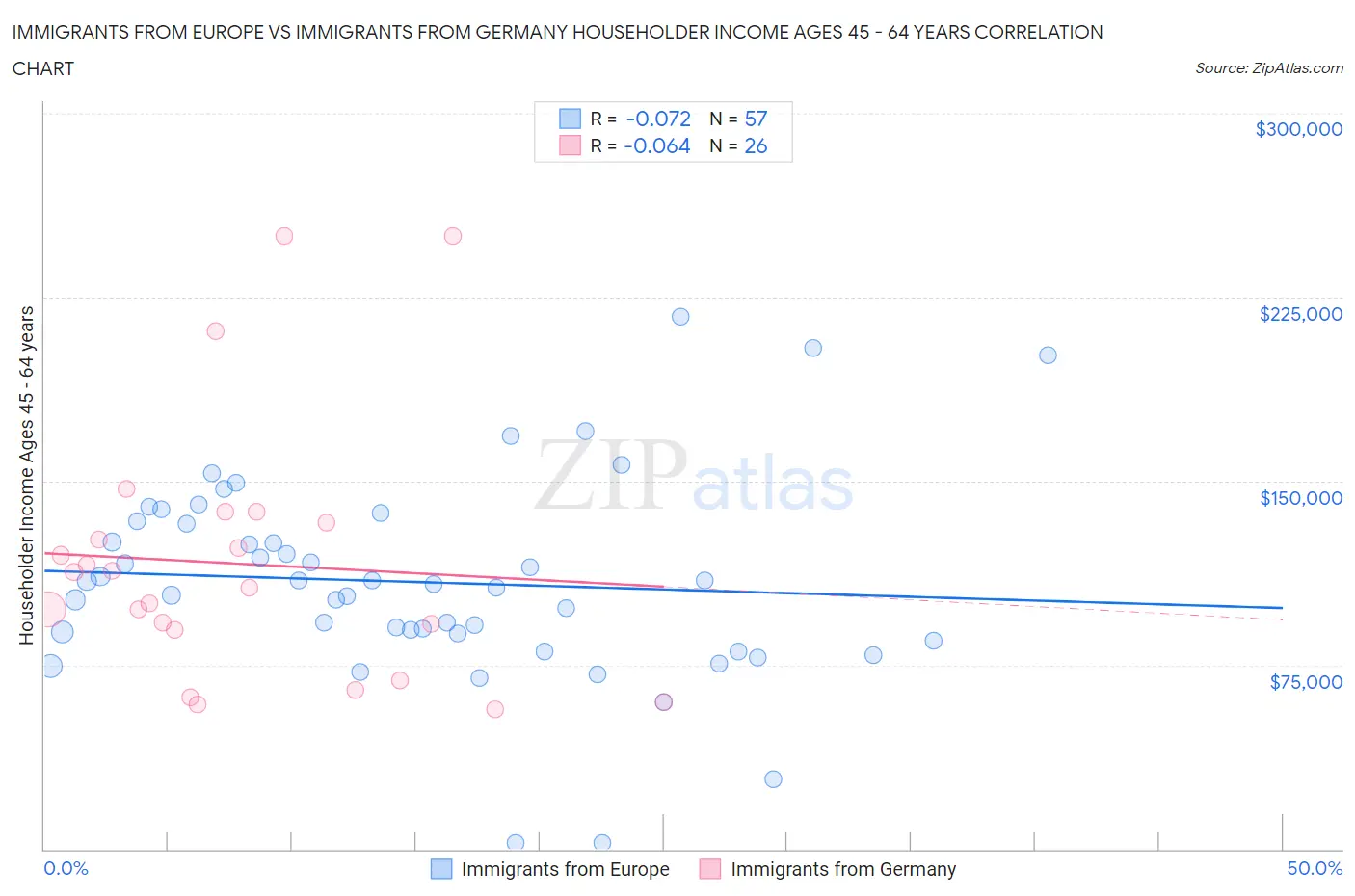 Immigrants from Europe vs Immigrants from Germany Householder Income Ages 45 - 64 years