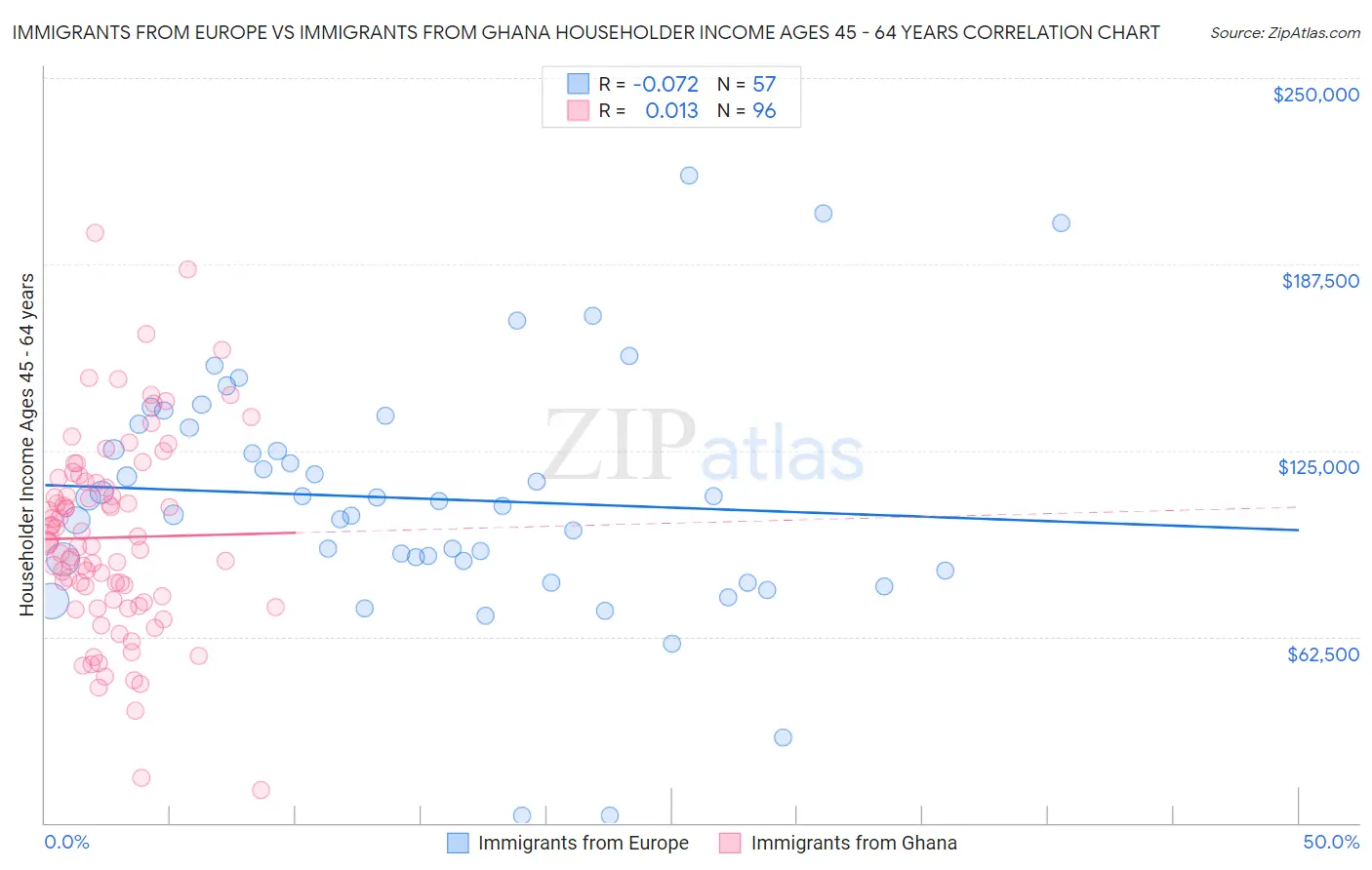 Immigrants from Europe vs Immigrants from Ghana Householder Income Ages 45 - 64 years