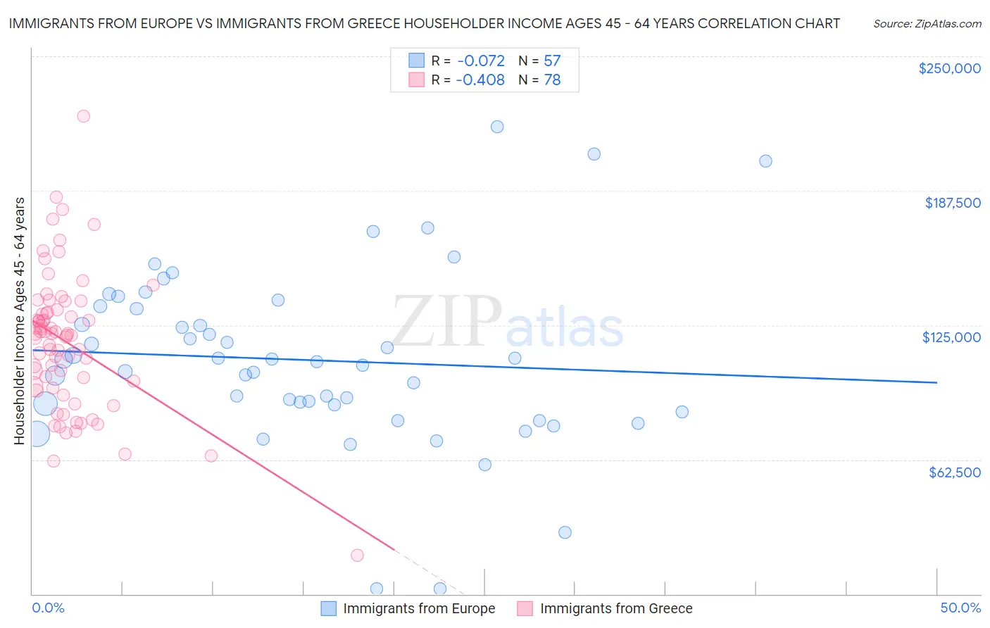 Immigrants from Europe vs Immigrants from Greece Householder Income Ages 45 - 64 years