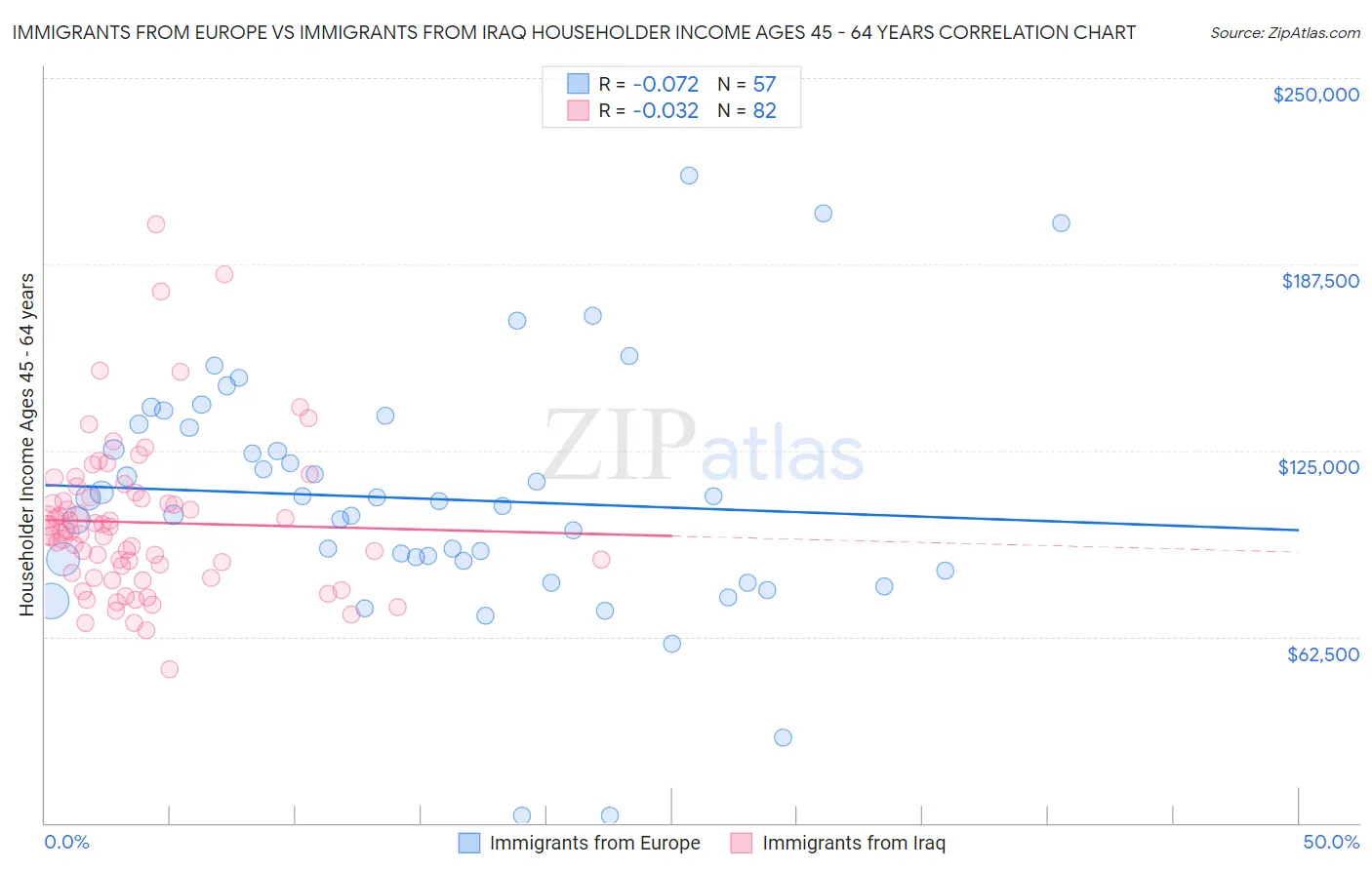 Immigrants from Europe vs Immigrants from Iraq Householder Income Ages 45 - 64 years