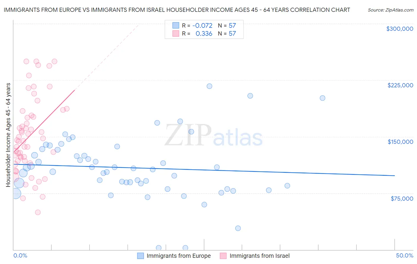 Immigrants from Europe vs Immigrants from Israel Householder Income Ages 45 - 64 years