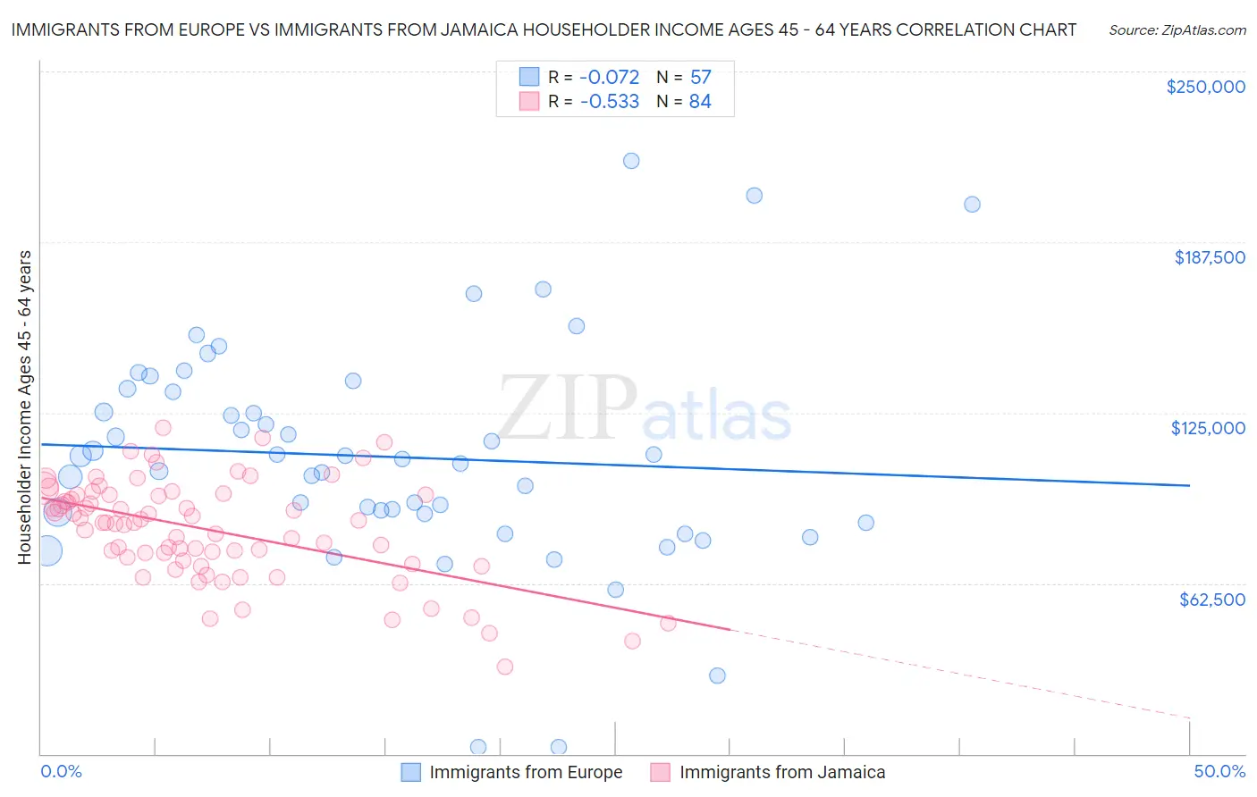 Immigrants from Europe vs Immigrants from Jamaica Householder Income Ages 45 - 64 years