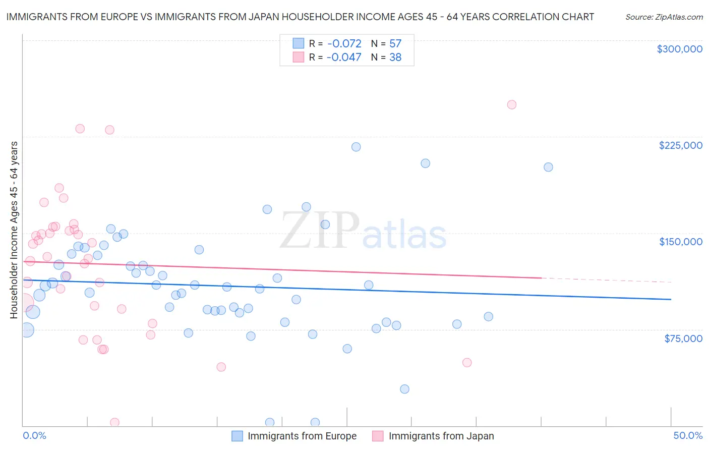 Immigrants from Europe vs Immigrants from Japan Householder Income Ages 45 - 64 years