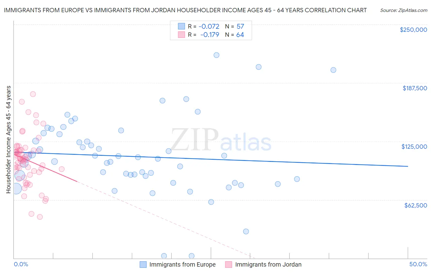 Immigrants from Europe vs Immigrants from Jordan Householder Income Ages 45 - 64 years