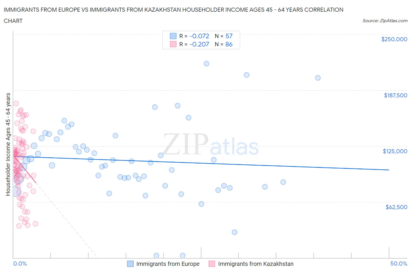 Immigrants from Europe vs Immigrants from Kazakhstan Householder Income Ages 45 - 64 years