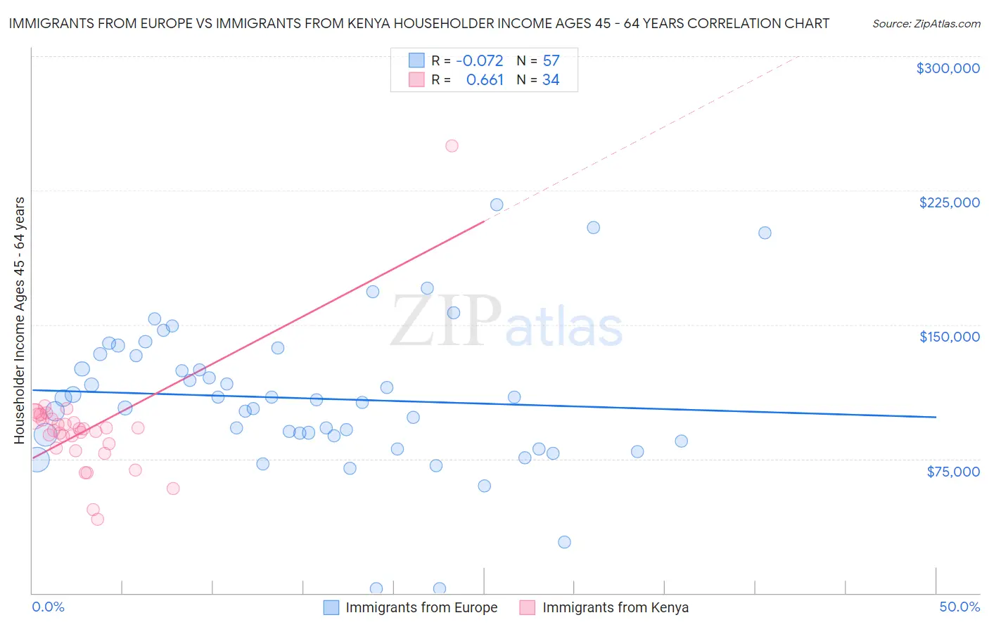 Immigrants from Europe vs Immigrants from Kenya Householder Income Ages 45 - 64 years