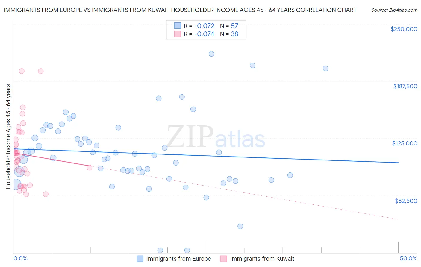 Immigrants from Europe vs Immigrants from Kuwait Householder Income Ages 45 - 64 years