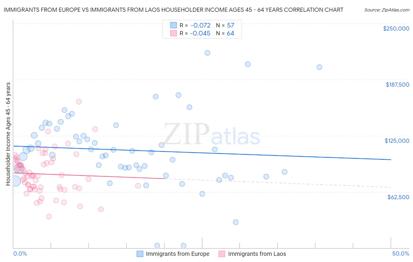 Immigrants from Europe vs Immigrants from Laos Householder Income Ages 45 - 64 years