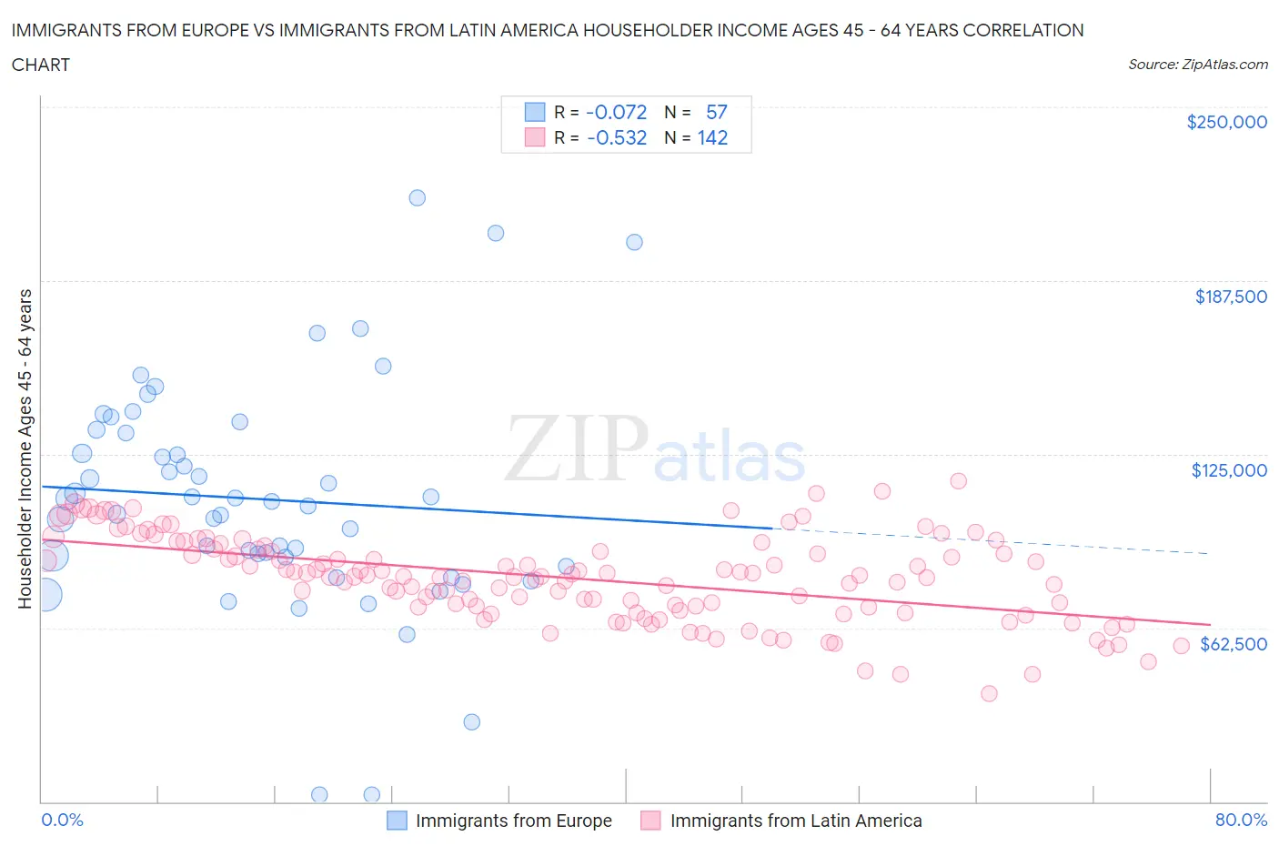 Immigrants from Europe vs Immigrants from Latin America Householder Income Ages 45 - 64 years