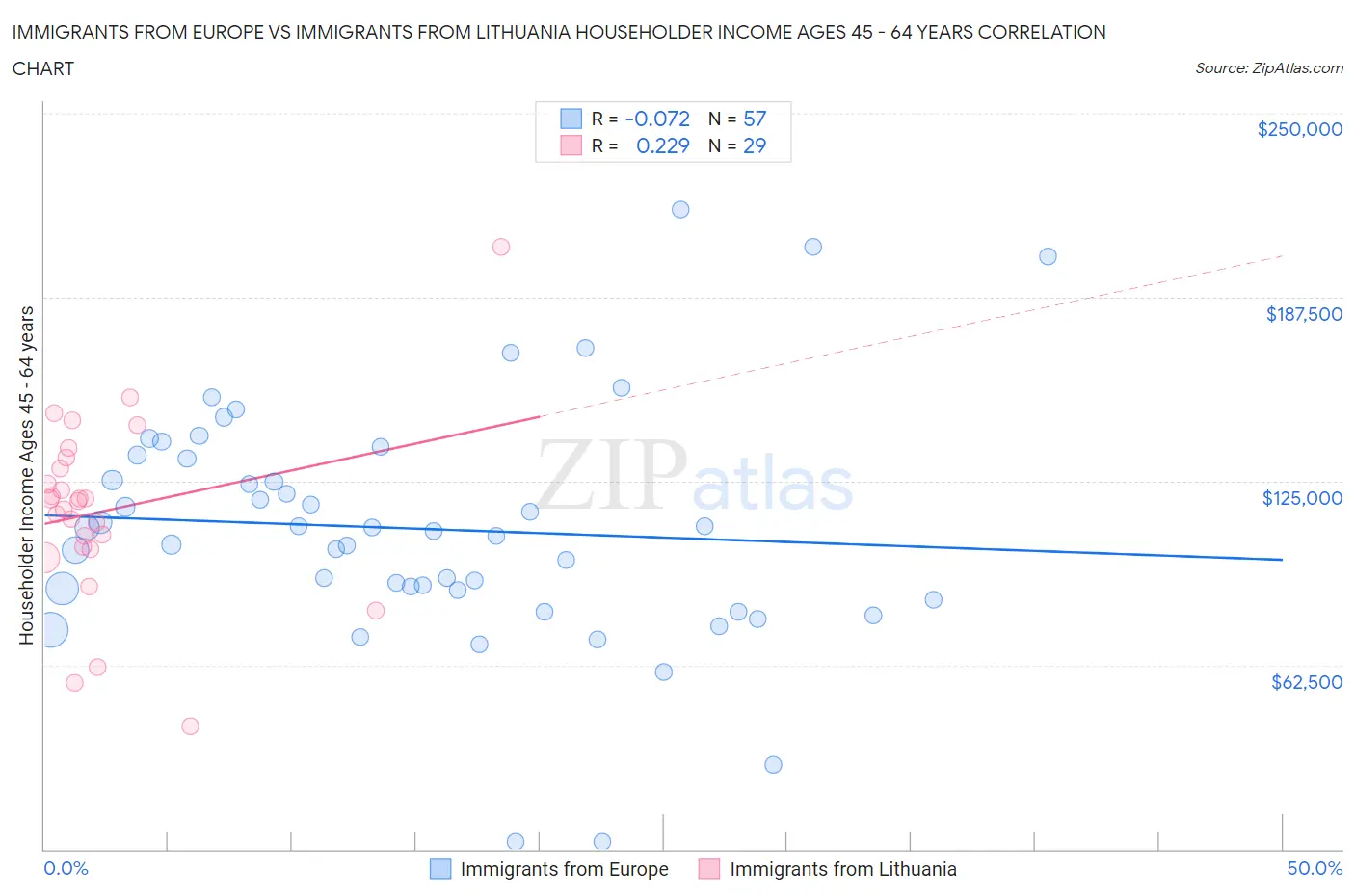 Immigrants from Europe vs Immigrants from Lithuania Householder Income Ages 45 - 64 years