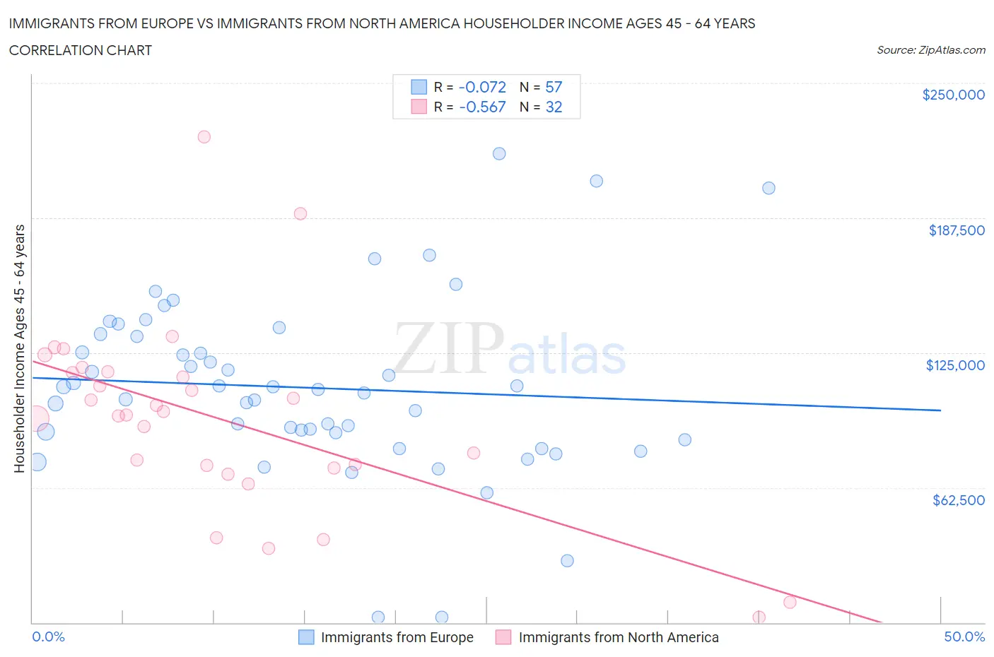 Immigrants from Europe vs Immigrants from North America Householder Income Ages 45 - 64 years