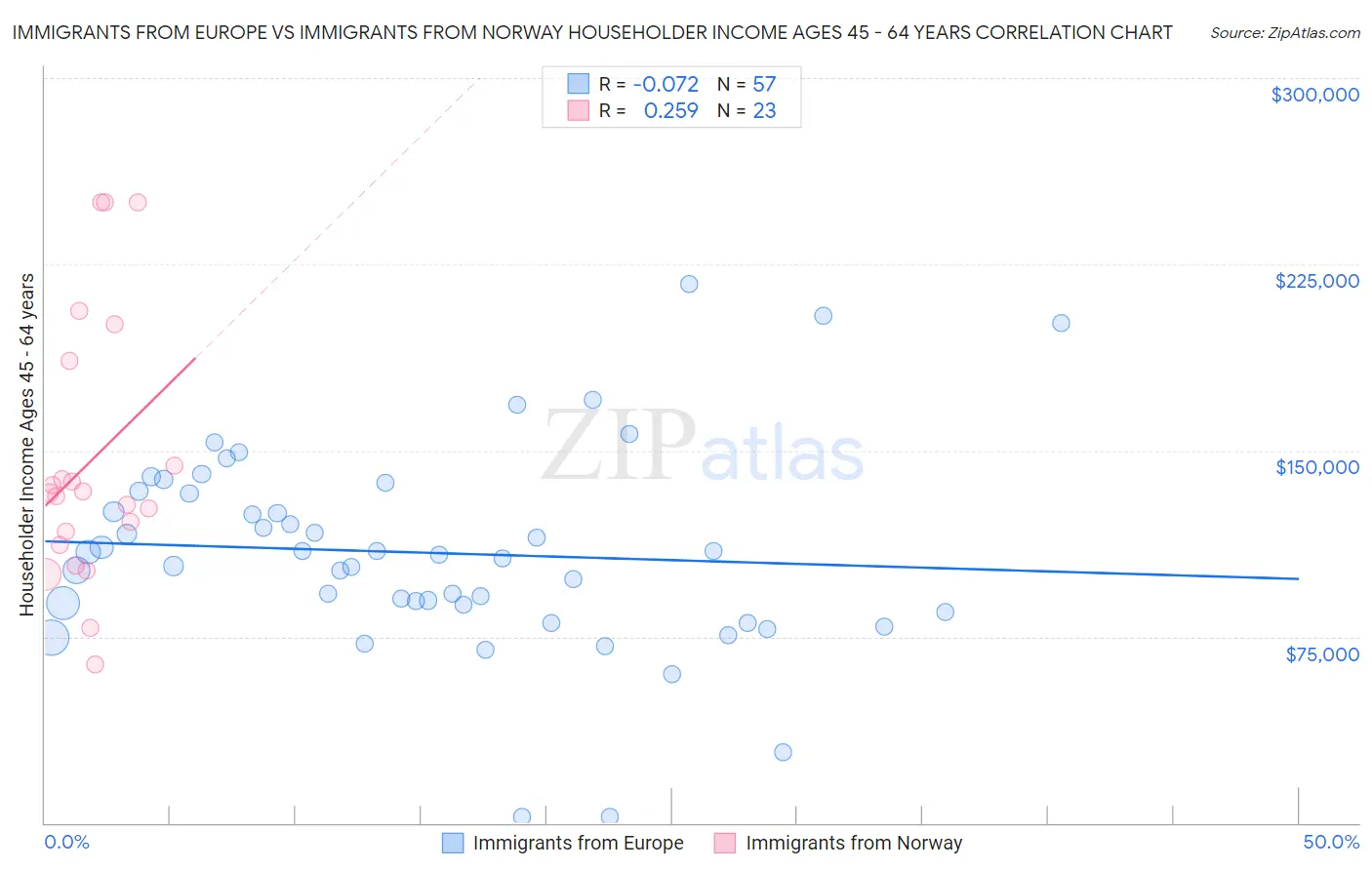 Immigrants from Europe vs Immigrants from Norway Householder Income Ages 45 - 64 years