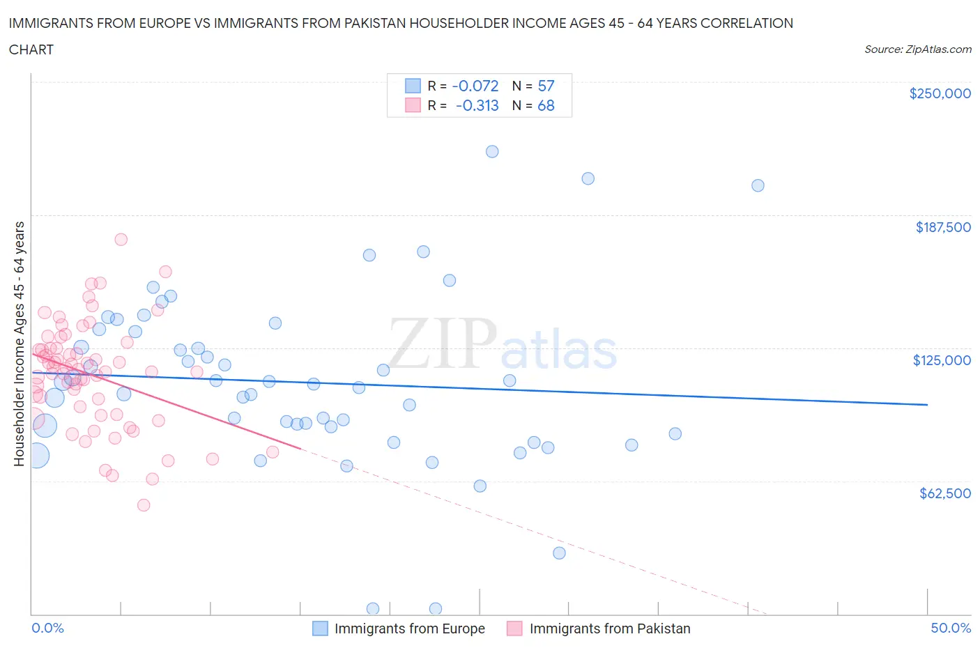 Immigrants from Europe vs Immigrants from Pakistan Householder Income Ages 45 - 64 years