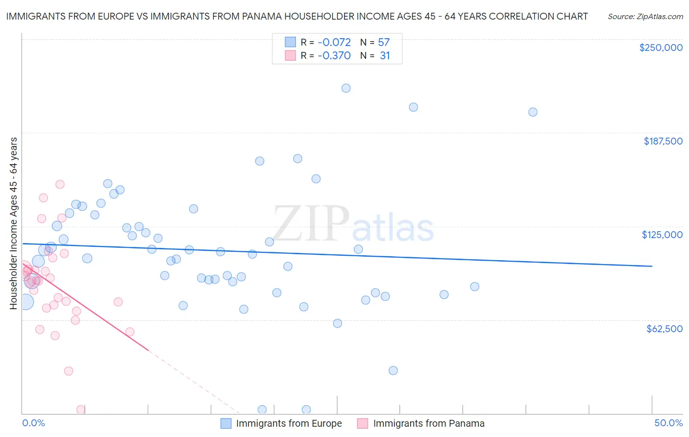 Immigrants from Europe vs Immigrants from Panama Householder Income Ages 45 - 64 years