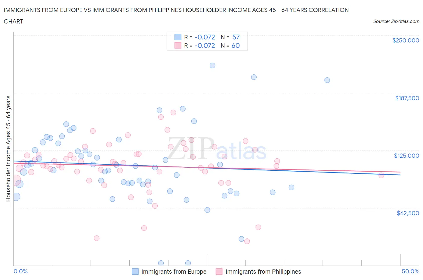 Immigrants from Europe vs Immigrants from Philippines Householder Income Ages 45 - 64 years