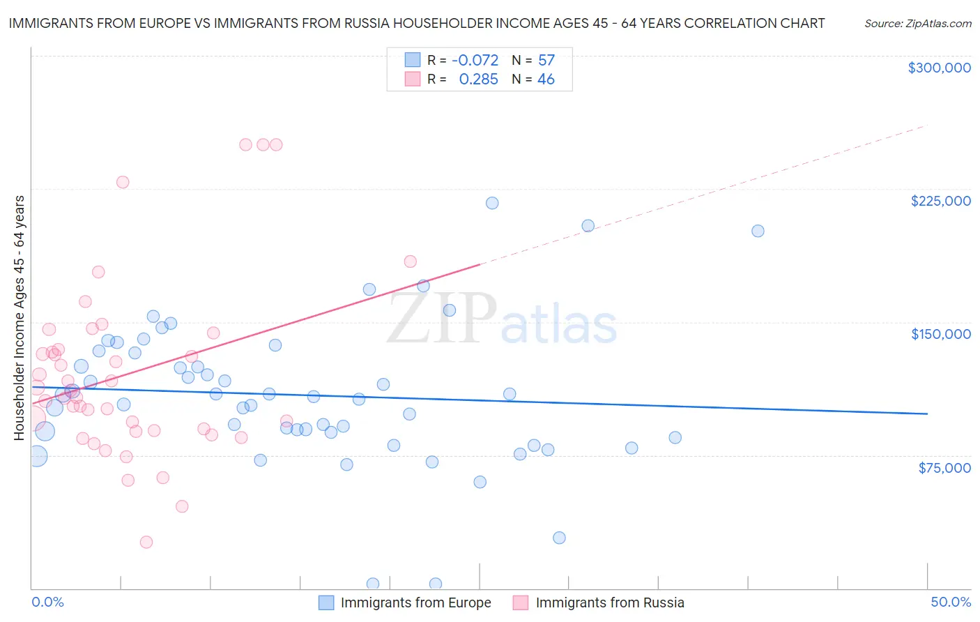 Immigrants from Europe vs Immigrants from Russia Householder Income Ages 45 - 64 years