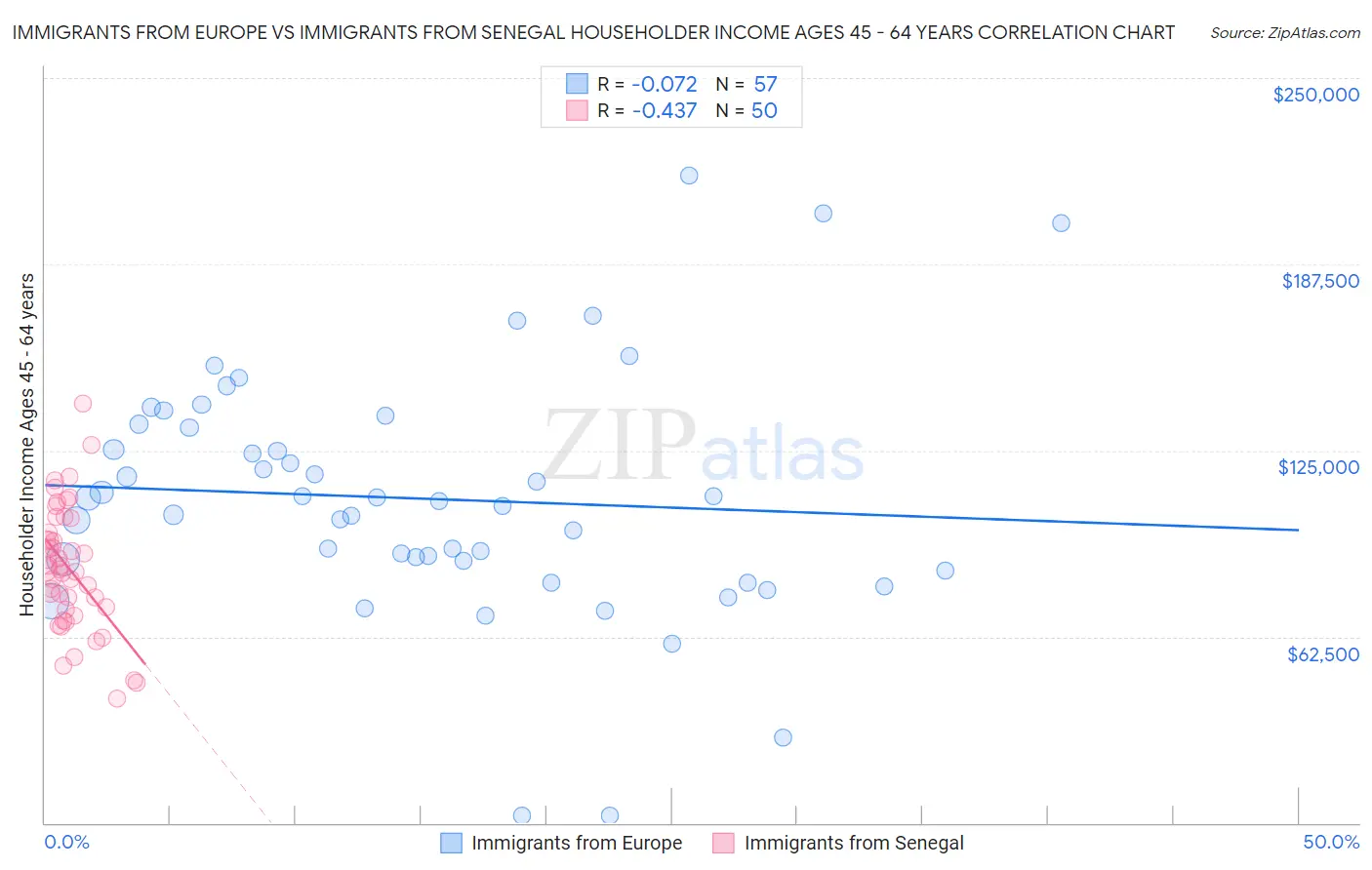 Immigrants from Europe vs Immigrants from Senegal Householder Income Ages 45 - 64 years