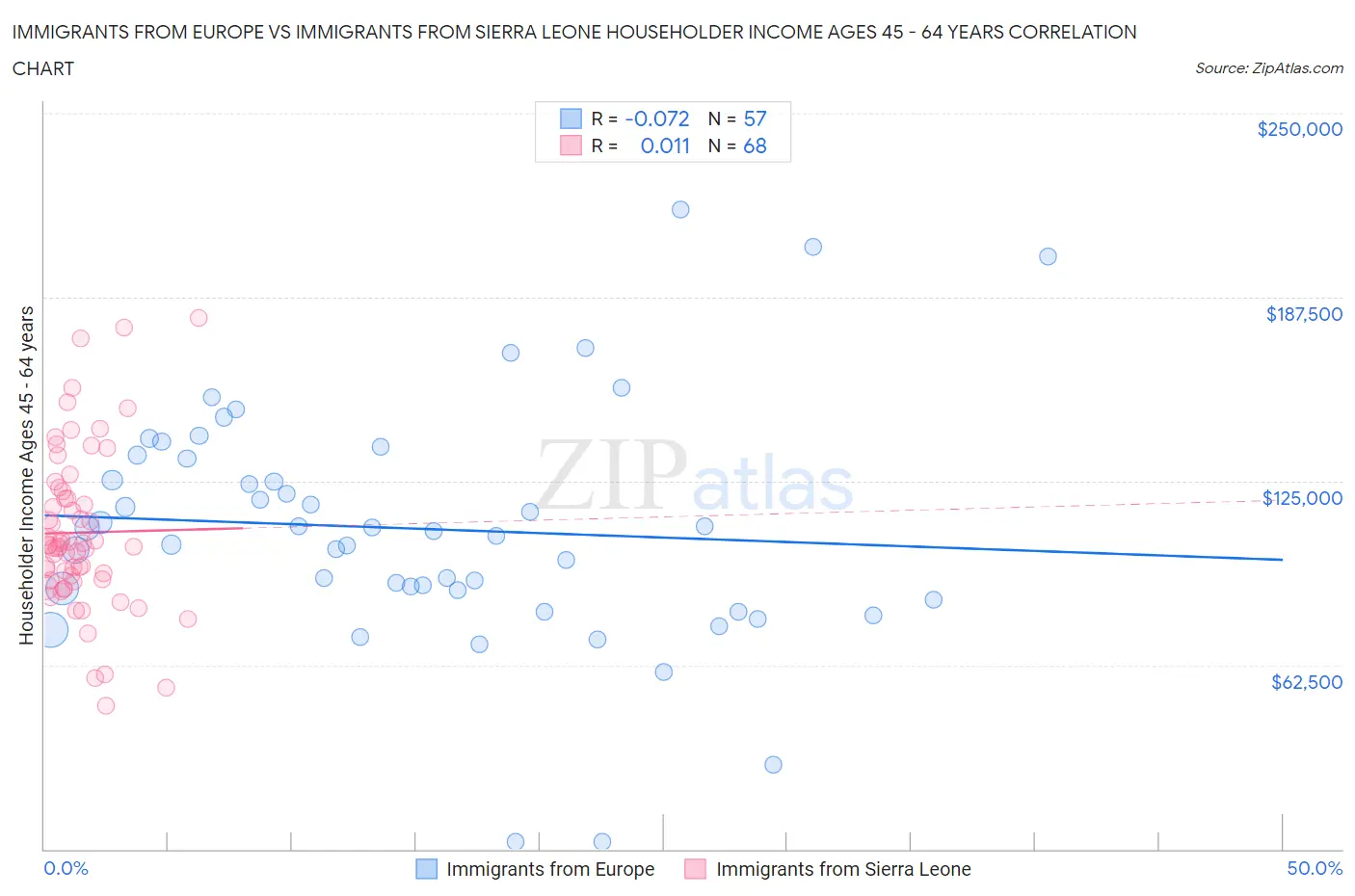 Immigrants from Europe vs Immigrants from Sierra Leone Householder Income Ages 45 - 64 years