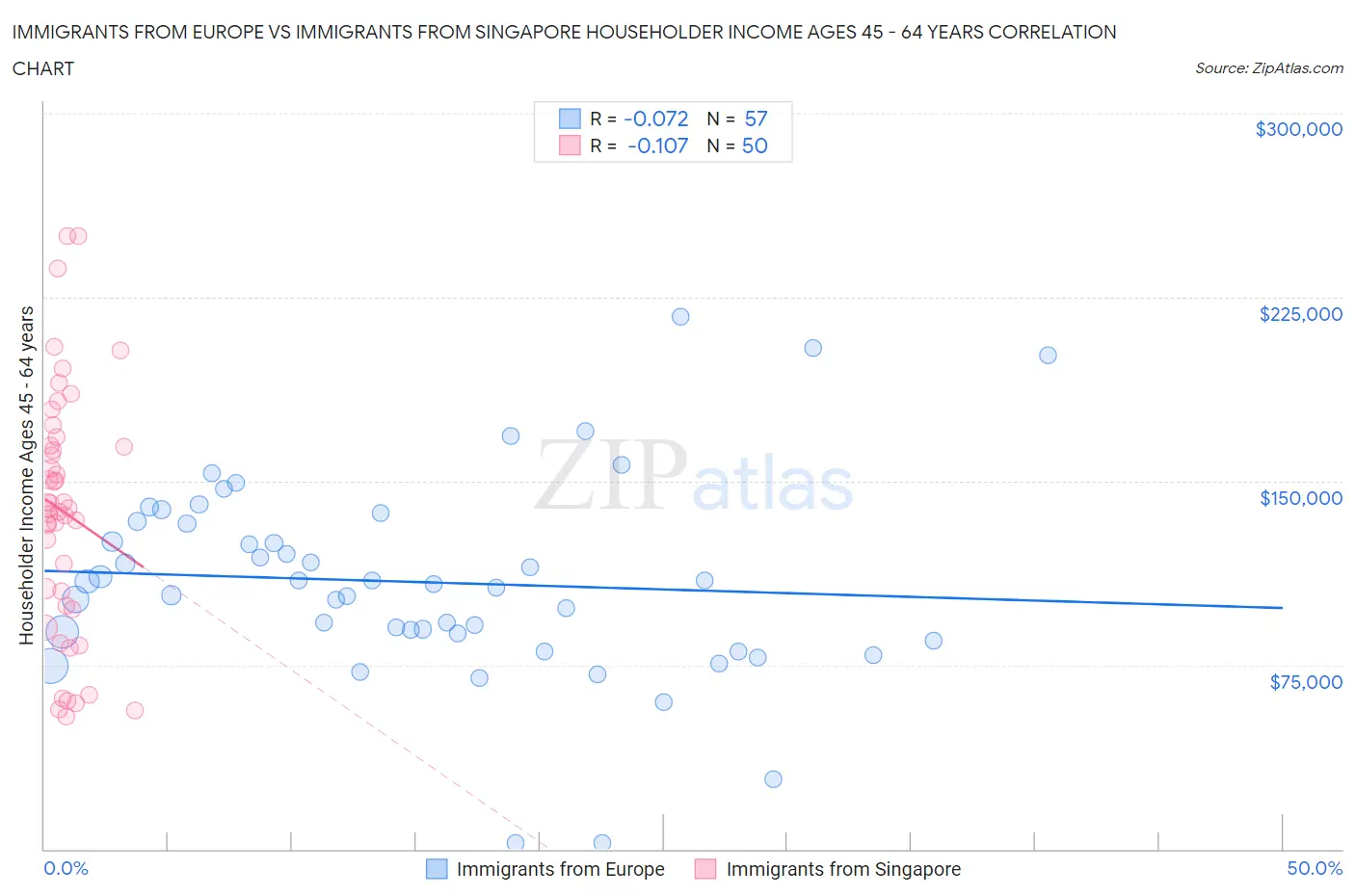 Immigrants from Europe vs Immigrants from Singapore Householder Income Ages 45 - 64 years