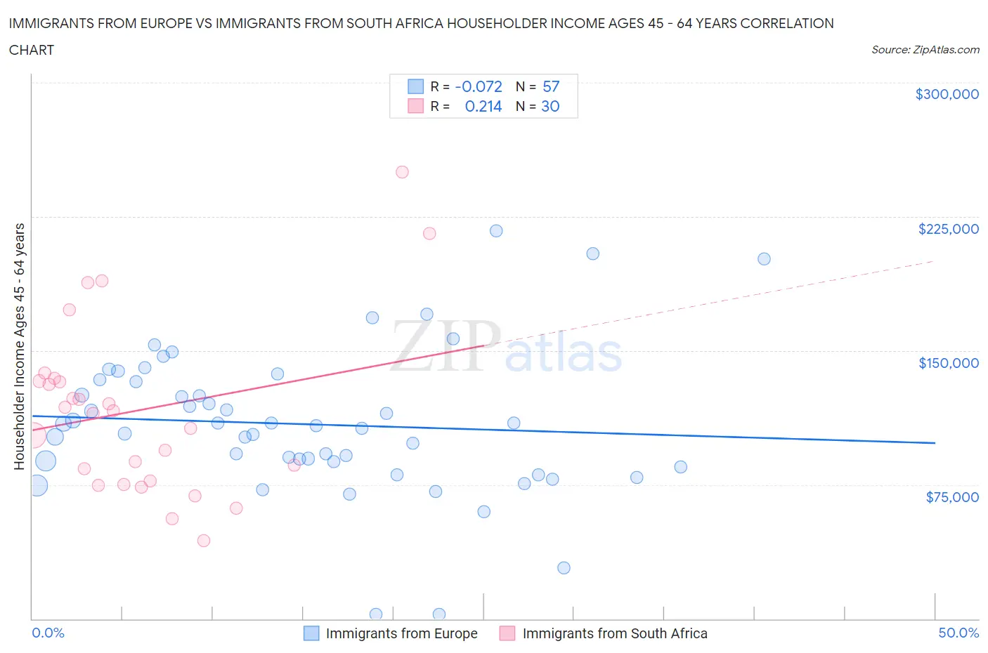 Immigrants from Europe vs Immigrants from South Africa Householder Income Ages 45 - 64 years