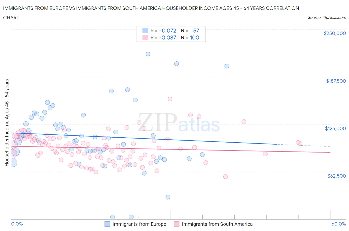 Immigrants from Europe vs Immigrants from South America Householder Income Ages 45 - 64 years