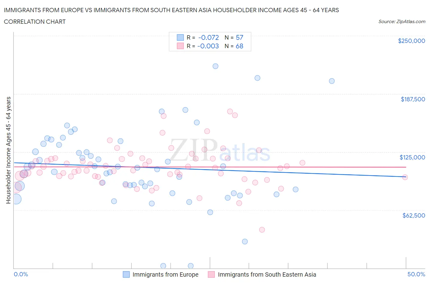 Immigrants from Europe vs Immigrants from South Eastern Asia Householder Income Ages 45 - 64 years