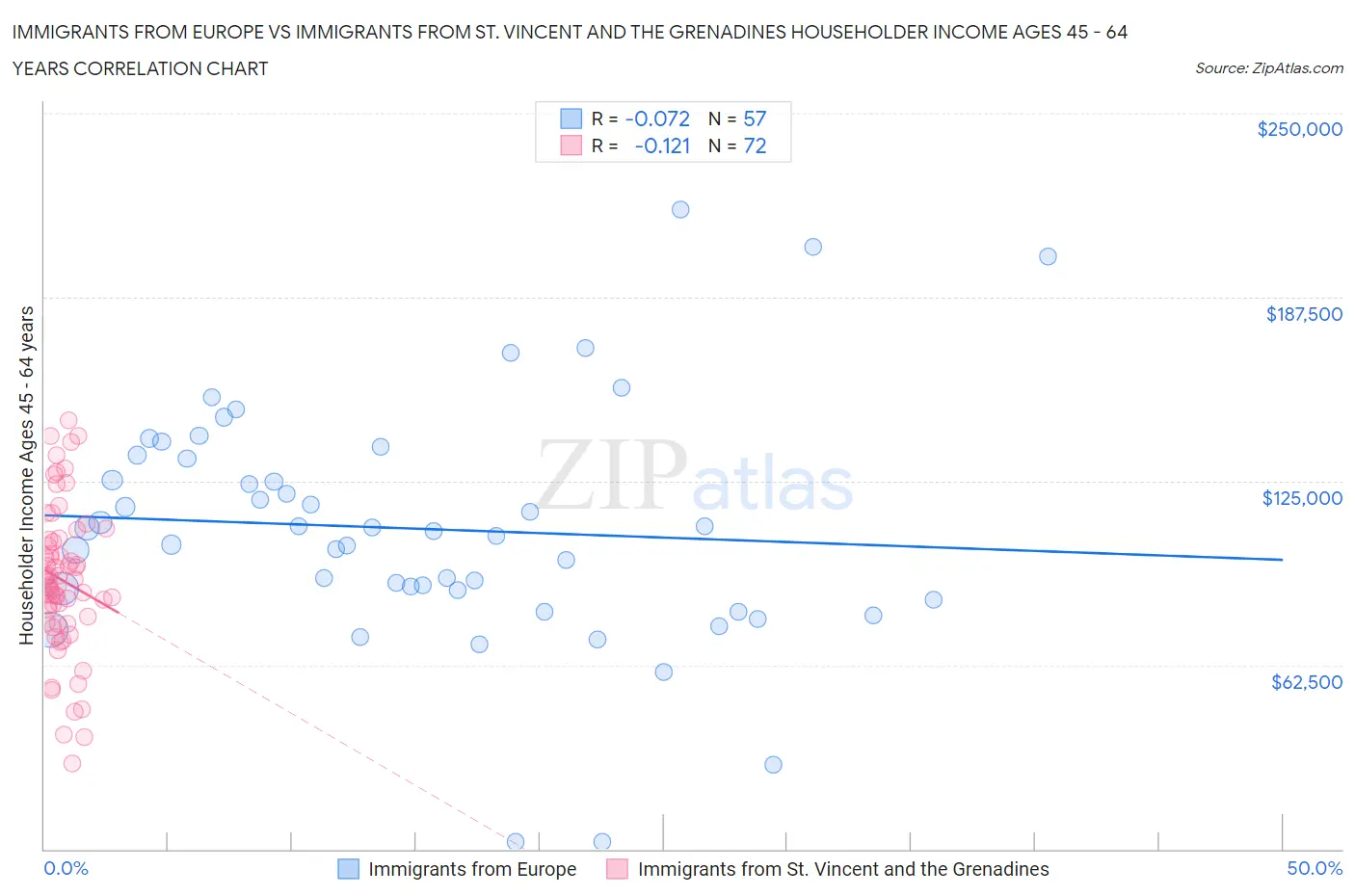 Immigrants from Europe vs Immigrants from St. Vincent and the Grenadines Householder Income Ages 45 - 64 years