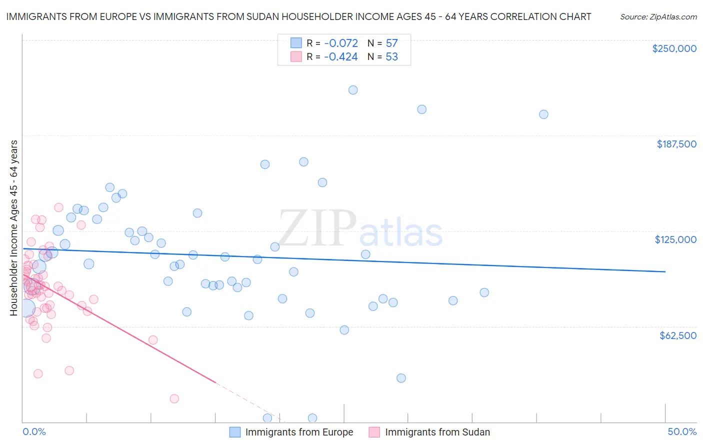 Immigrants from Europe vs Immigrants from Sudan Householder Income Ages 45 - 64 years