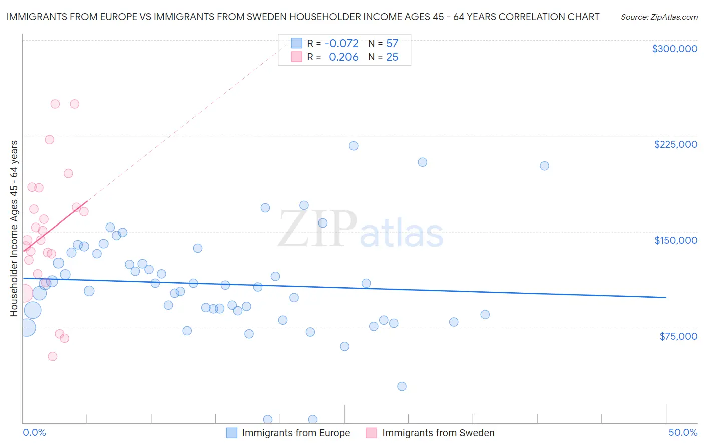 Immigrants from Europe vs Immigrants from Sweden Householder Income Ages 45 - 64 years