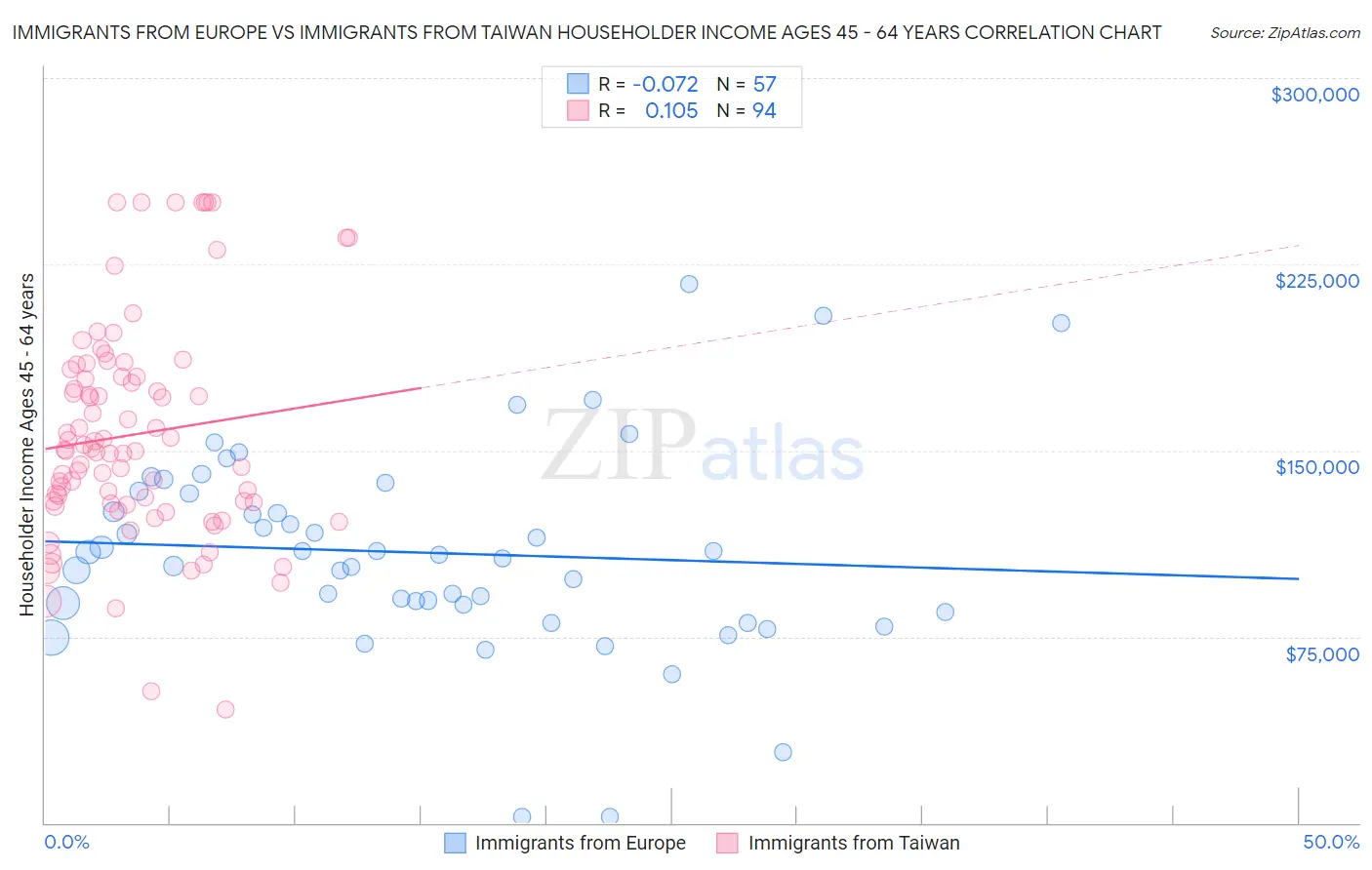 Immigrants from Europe vs Immigrants from Taiwan Householder Income Ages 45 - 64 years