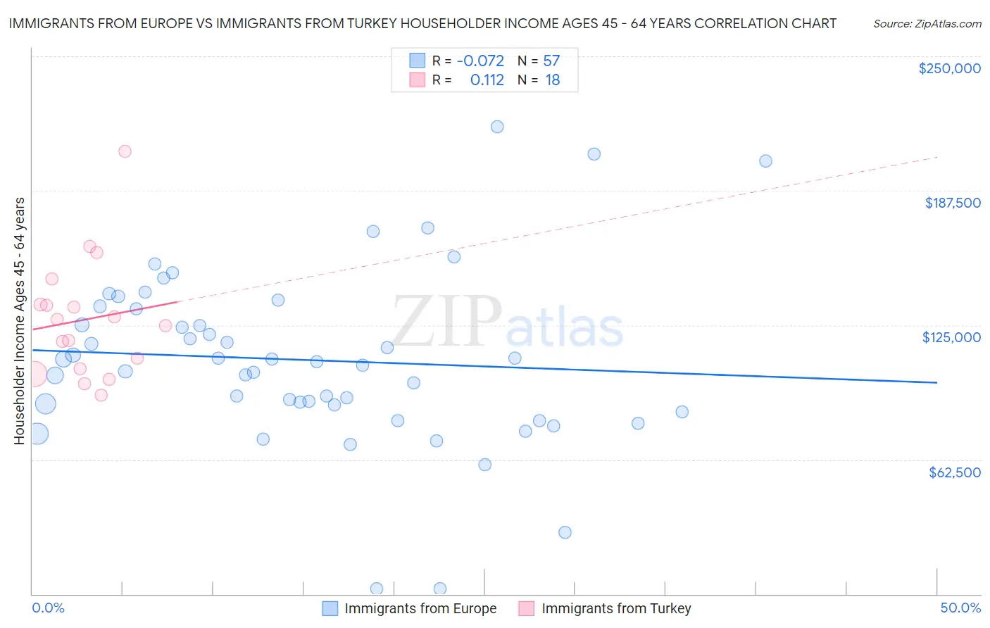 Immigrants from Europe vs Immigrants from Turkey Householder Income Ages 45 - 64 years