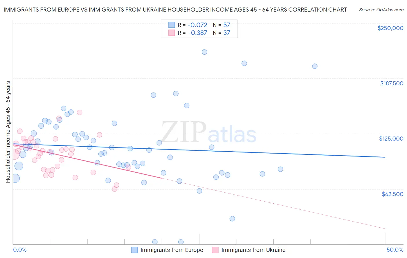 Immigrants from Europe vs Immigrants from Ukraine Householder Income Ages 45 - 64 years