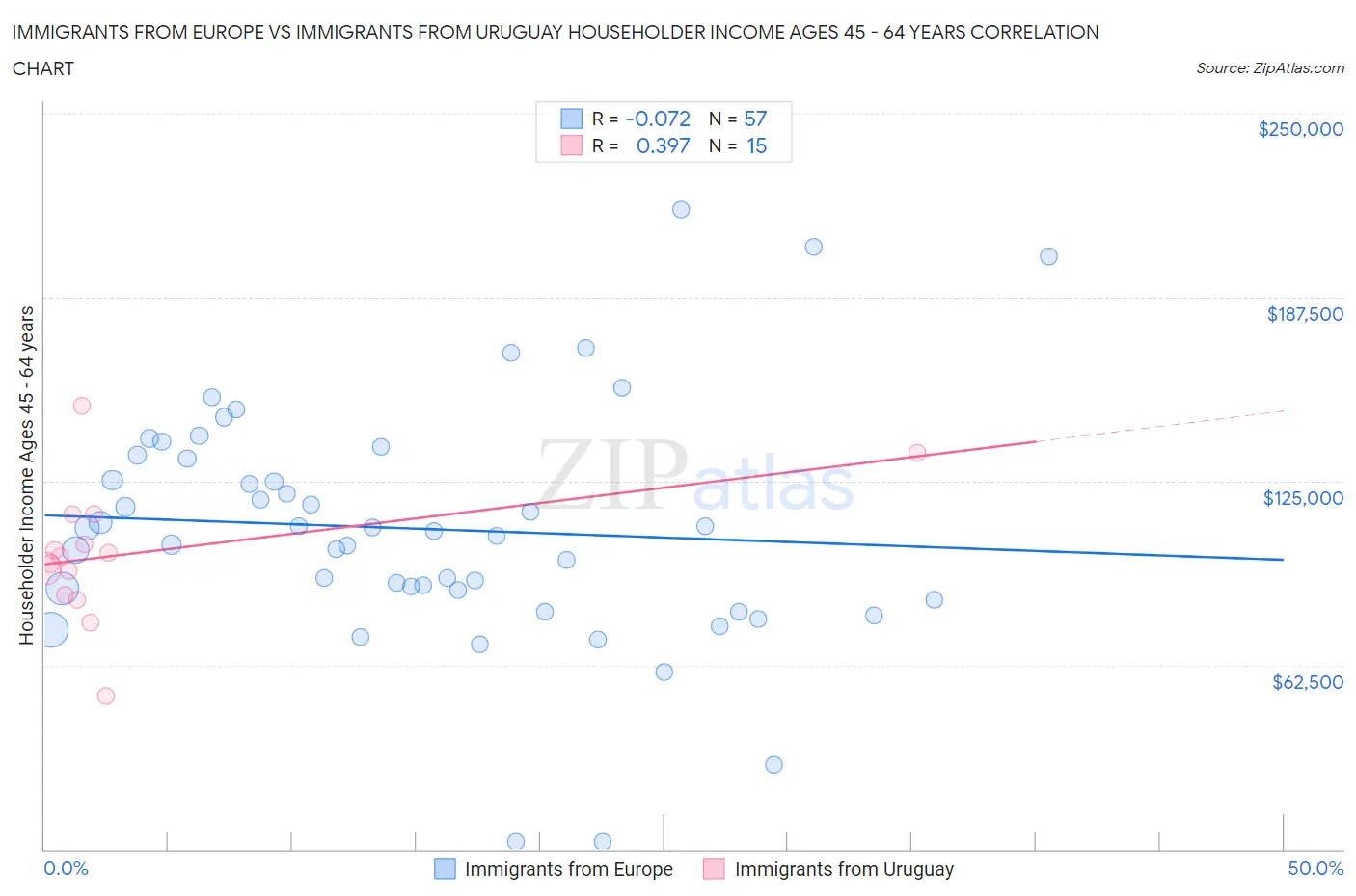 Immigrants from Europe vs Immigrants from Uruguay Householder Income Ages 45 - 64 years