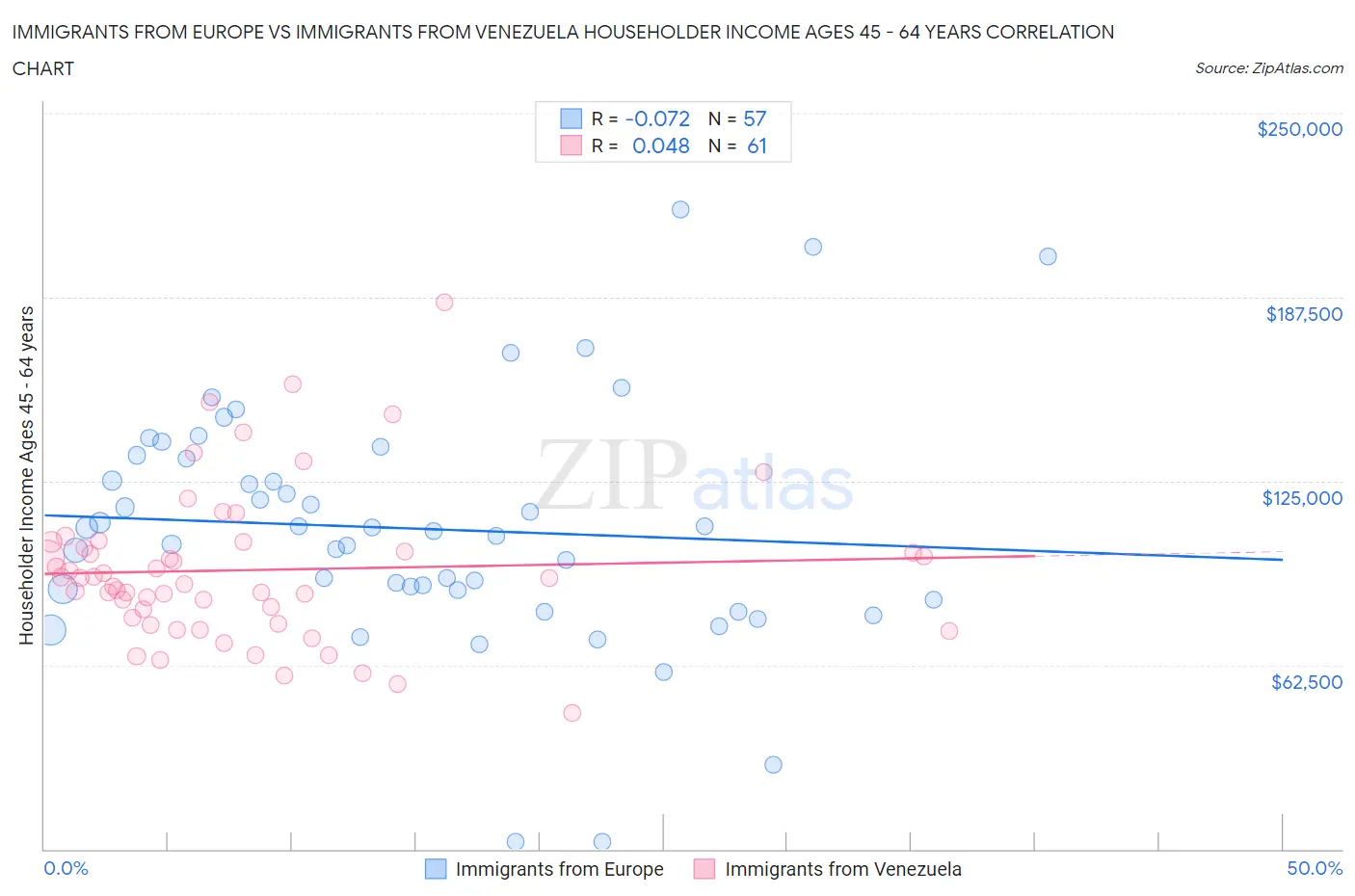 Immigrants from Europe vs Immigrants from Venezuela Householder Income Ages 45 - 64 years