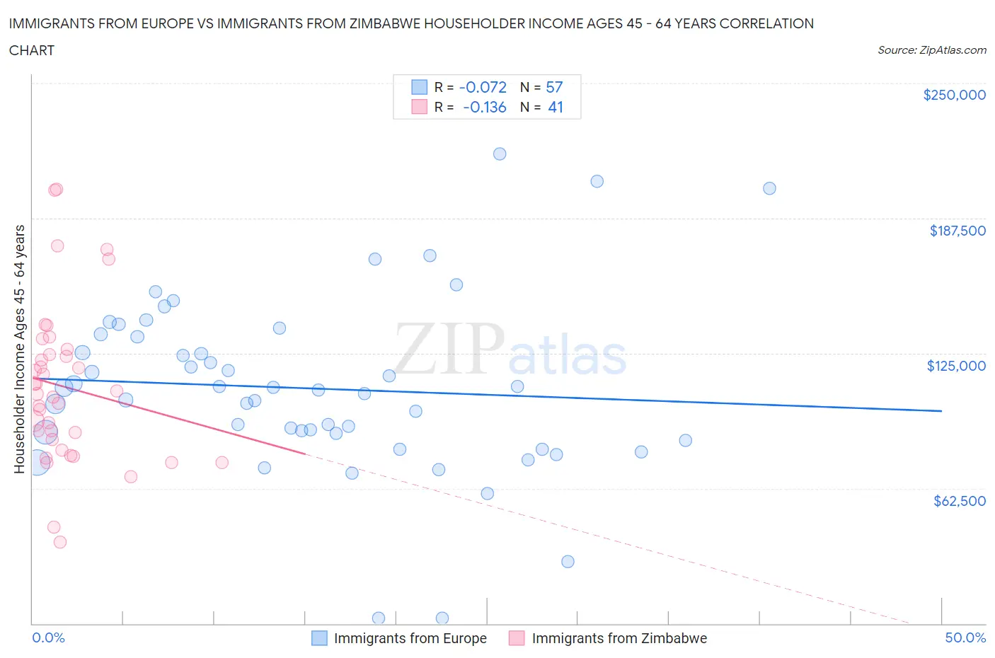 Immigrants from Europe vs Immigrants from Zimbabwe Householder Income Ages 45 - 64 years