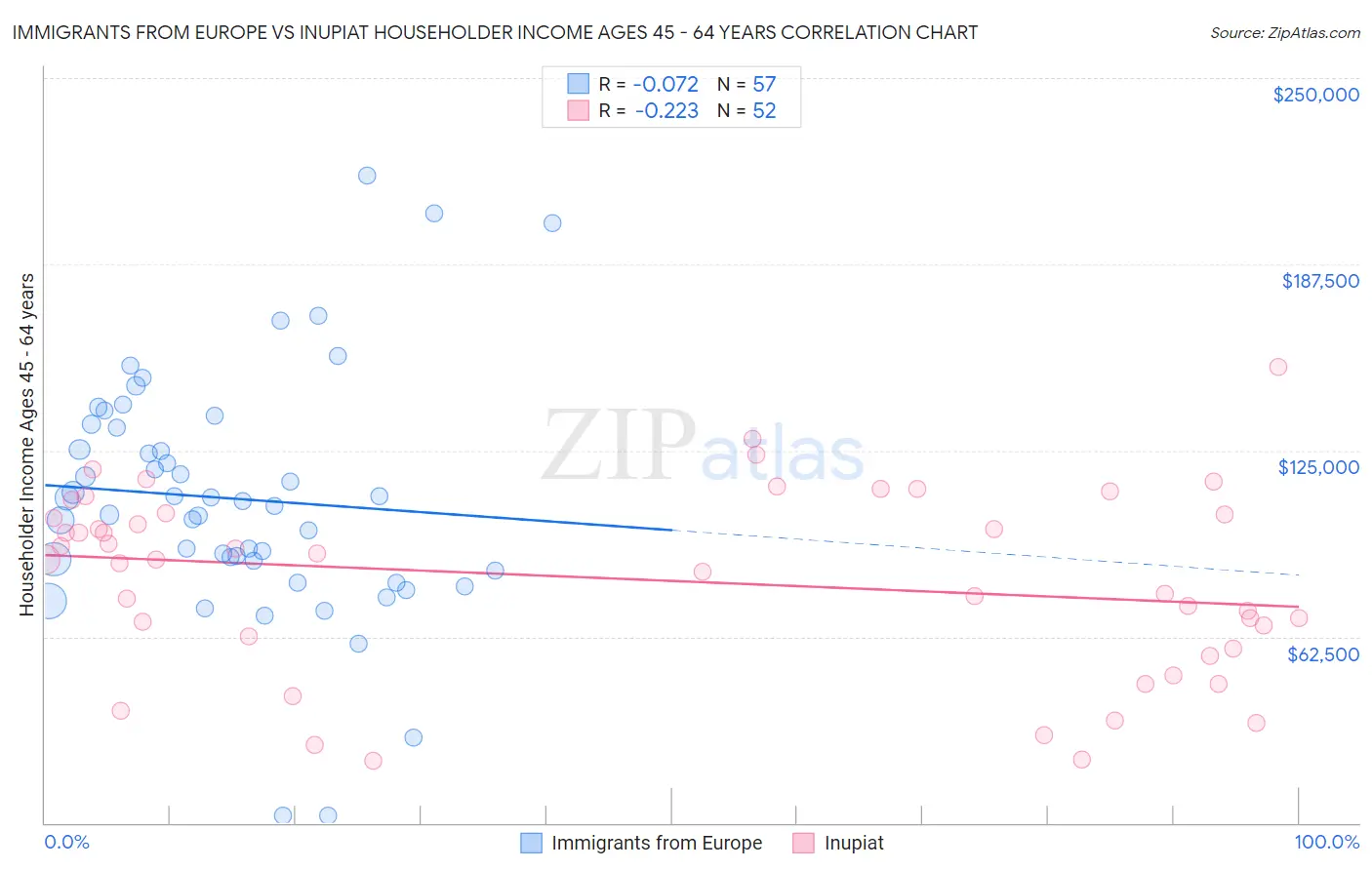 Immigrants from Europe vs Inupiat Householder Income Ages 45 - 64 years