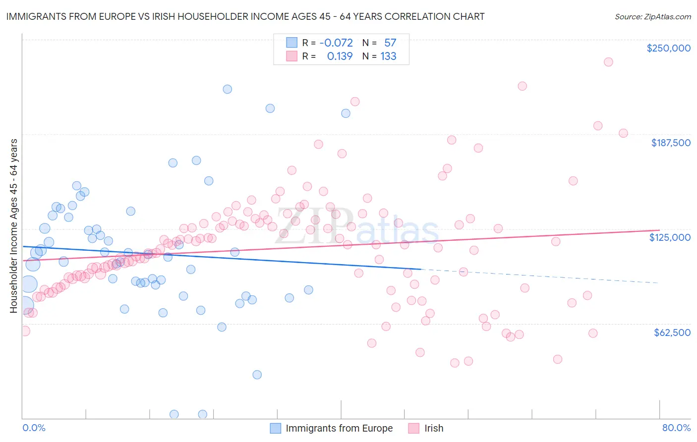 Immigrants from Europe vs Irish Householder Income Ages 45 - 64 years