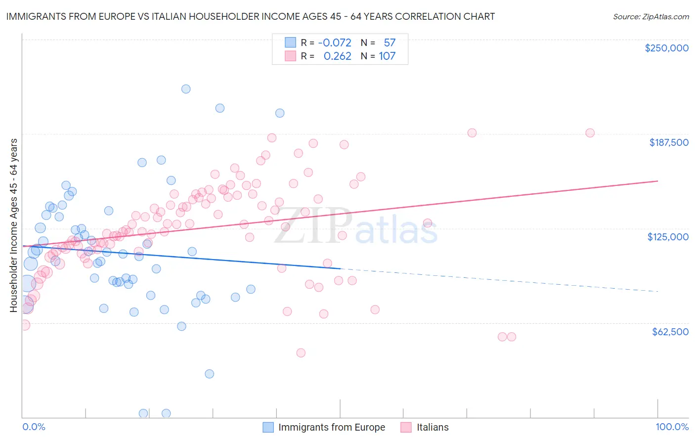 Immigrants from Europe vs Italian Householder Income Ages 45 - 64 years