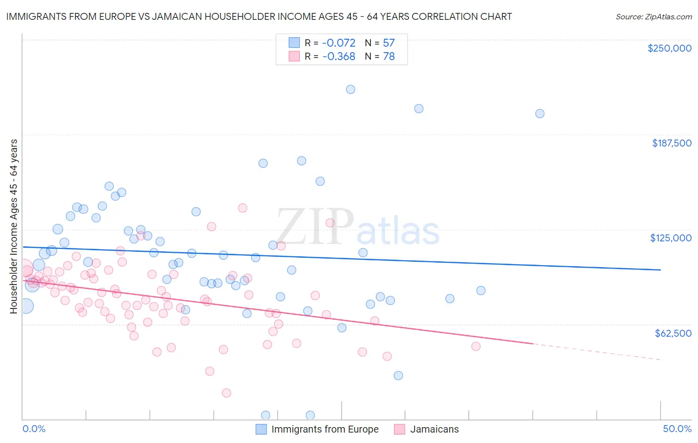 Immigrants from Europe vs Jamaican Householder Income Ages 45 - 64 years