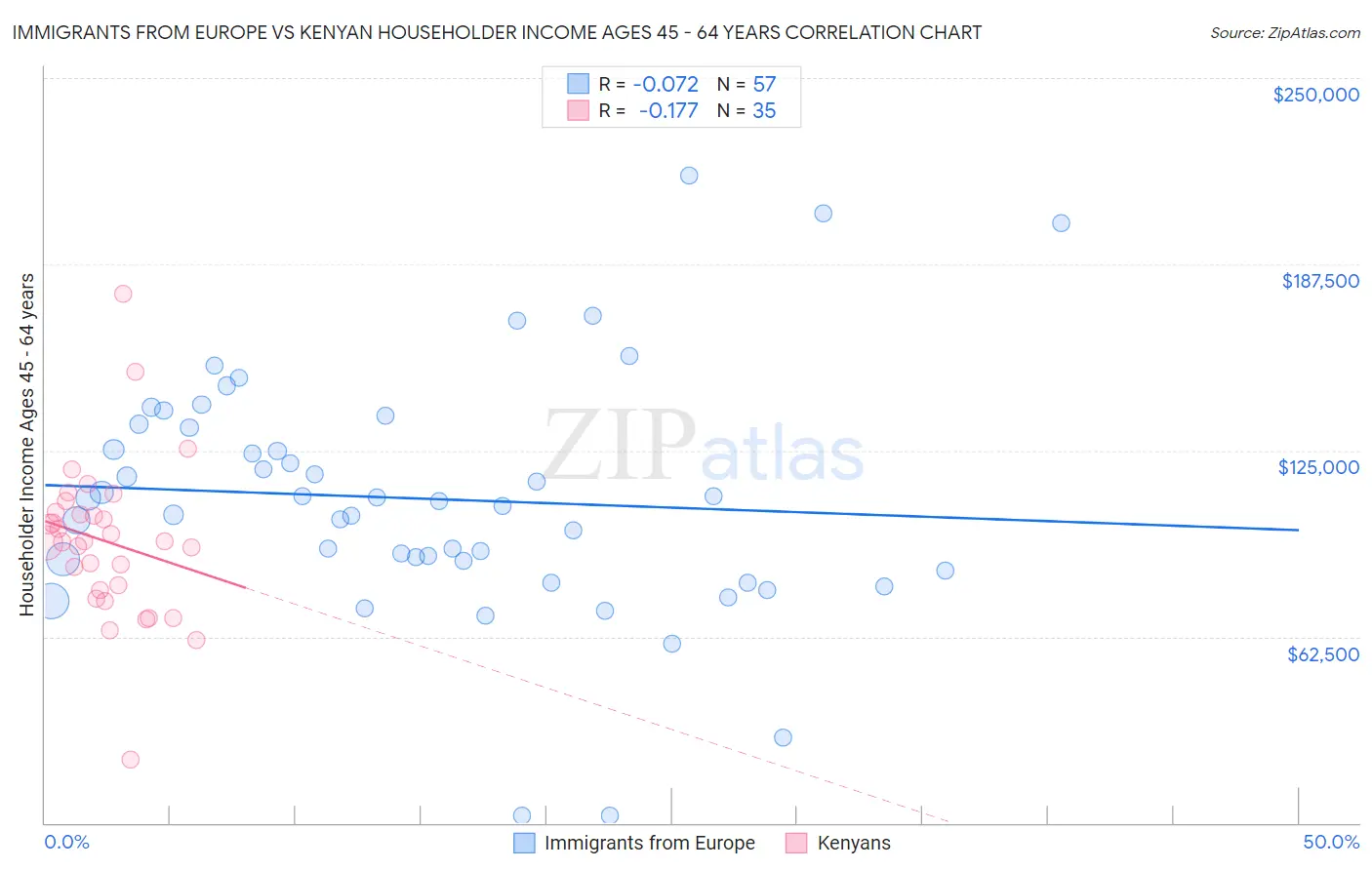 Immigrants from Europe vs Kenyan Householder Income Ages 45 - 64 years