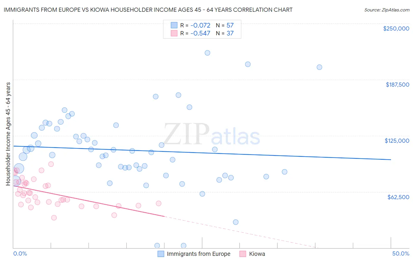 Immigrants from Europe vs Kiowa Householder Income Ages 45 - 64 years