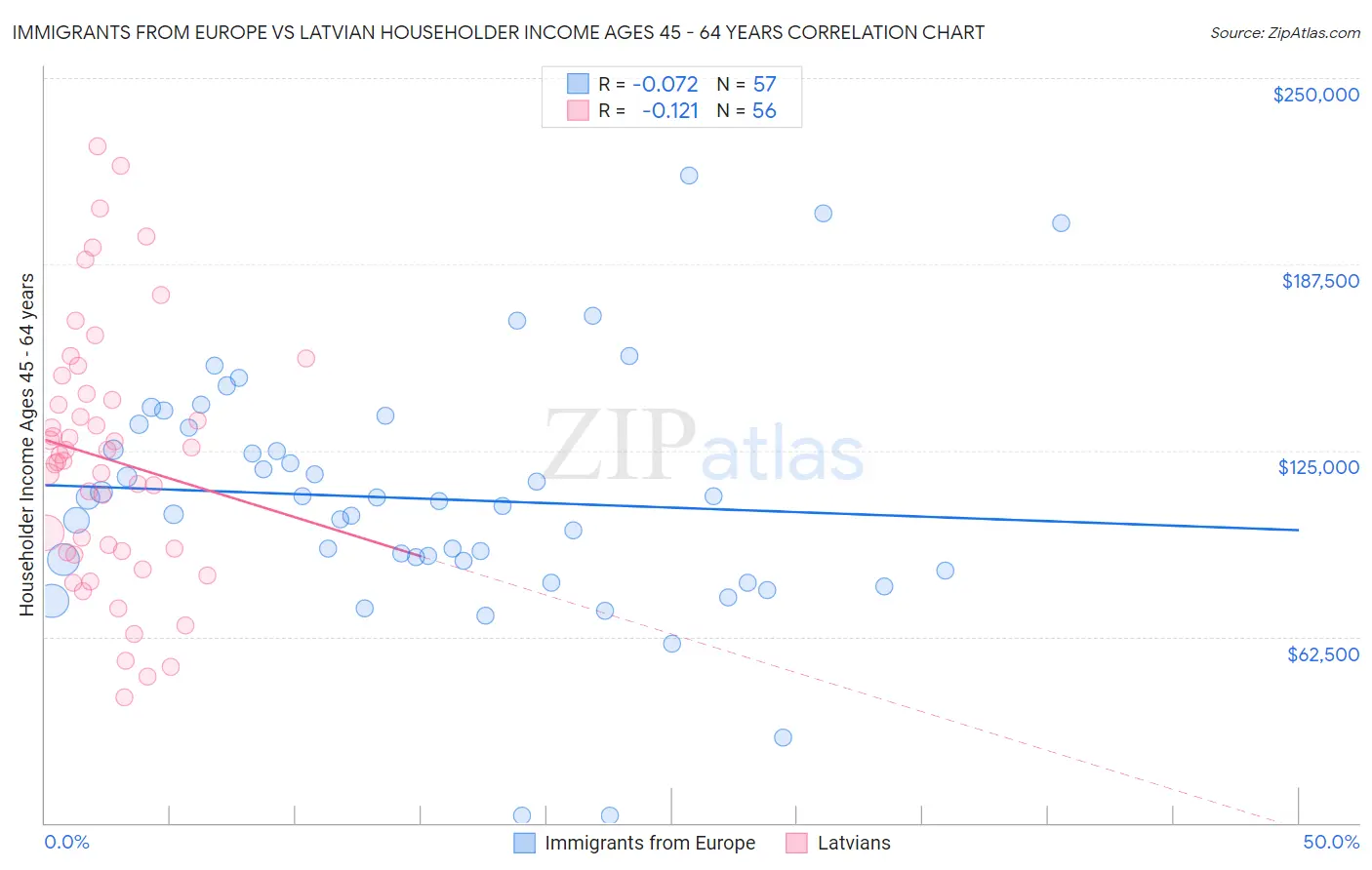 Immigrants from Europe vs Latvian Householder Income Ages 45 - 64 years
