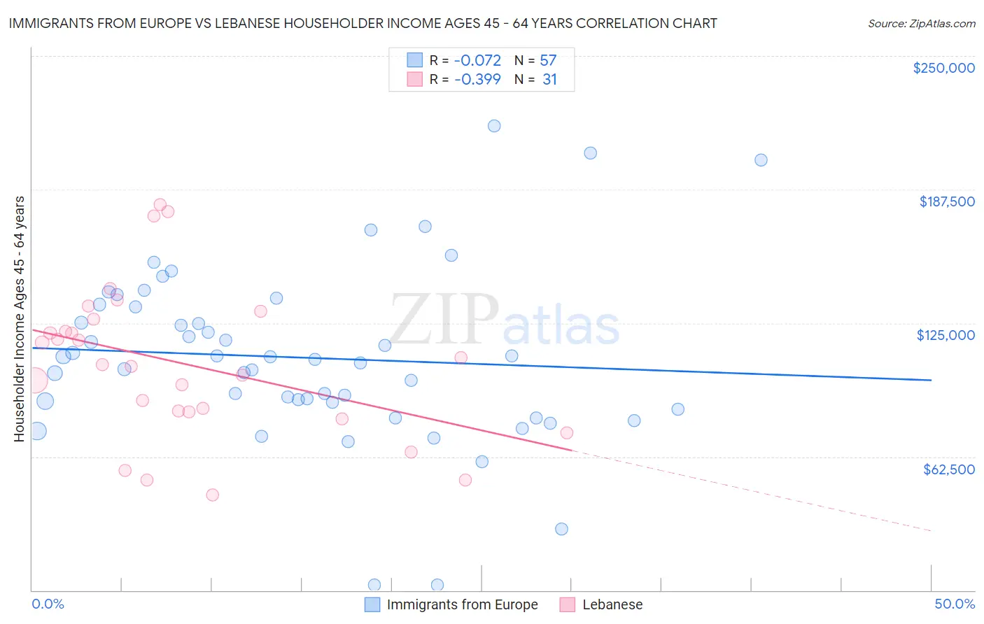 Immigrants from Europe vs Lebanese Householder Income Ages 45 - 64 years