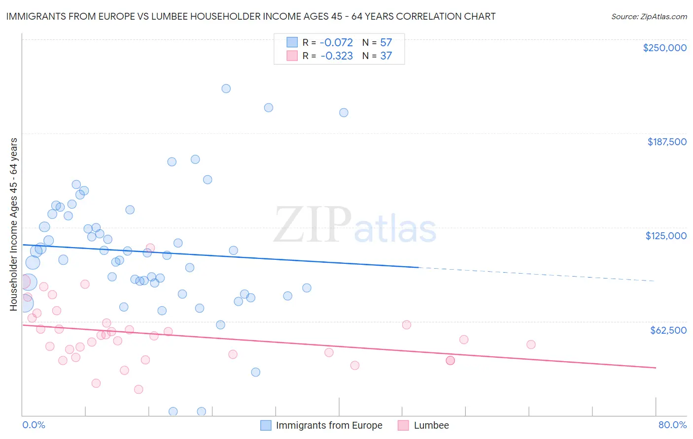 Immigrants from Europe vs Lumbee Householder Income Ages 45 - 64 years