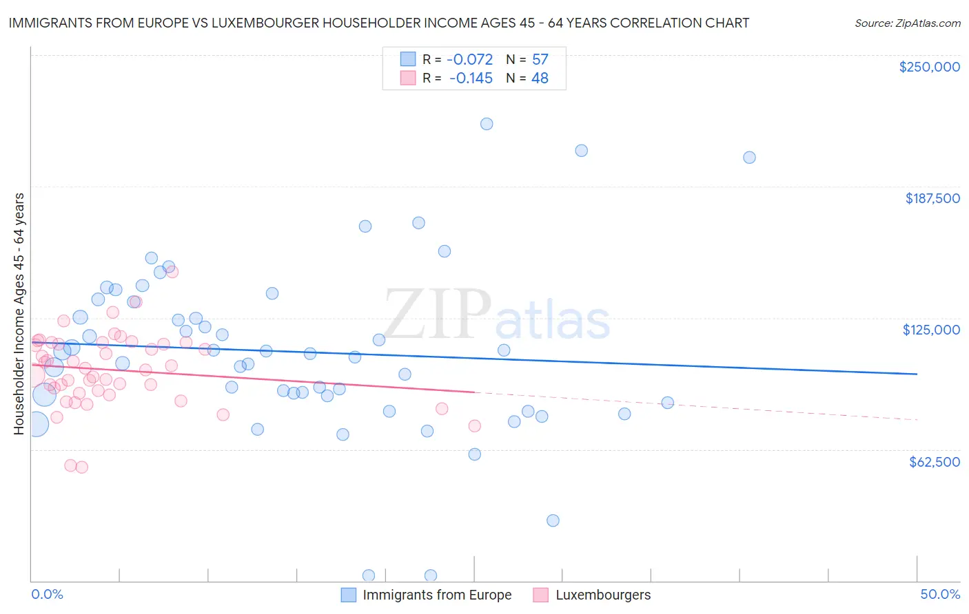 Immigrants from Europe vs Luxembourger Householder Income Ages 45 - 64 years