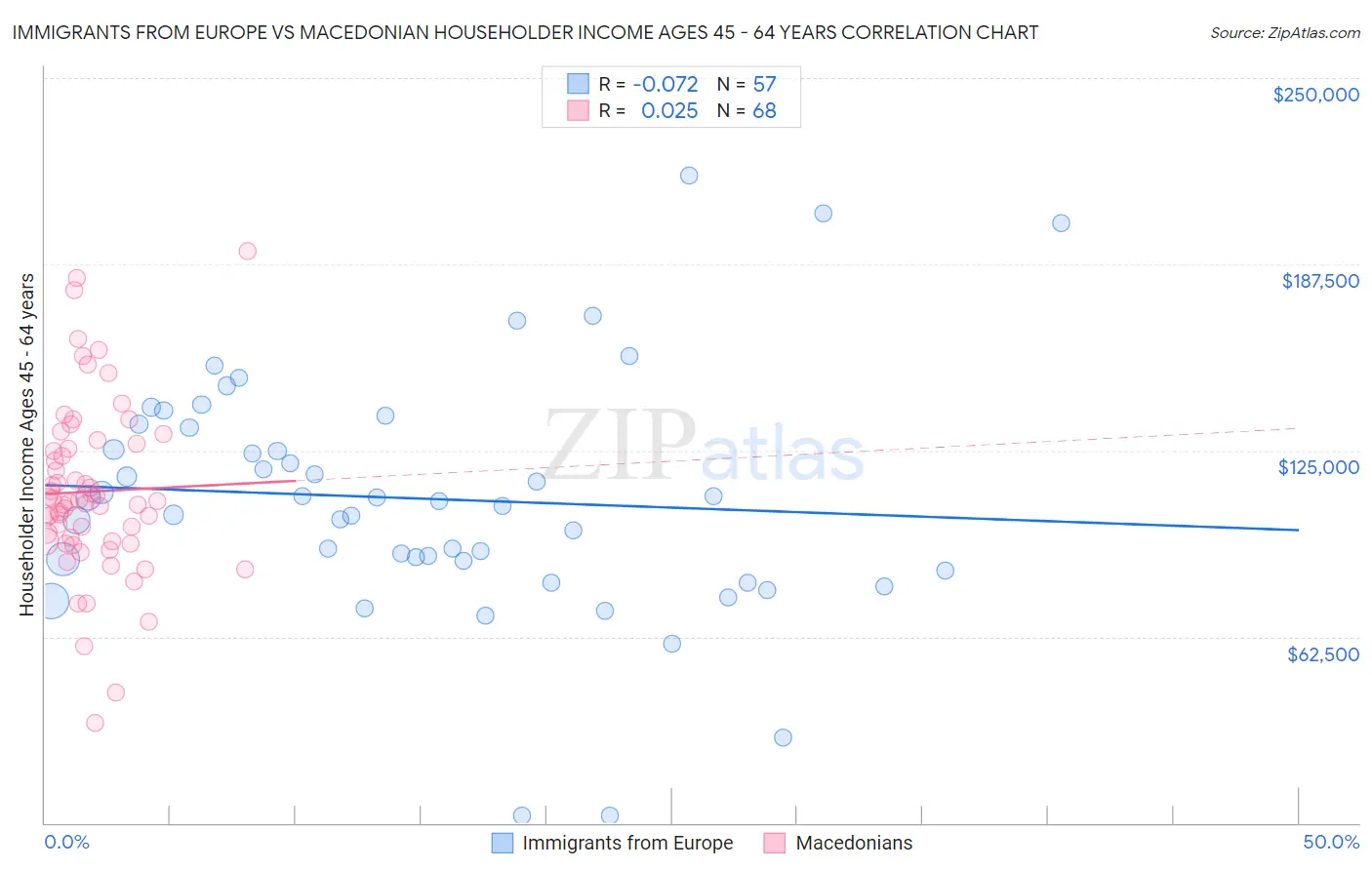 Immigrants from Europe vs Macedonian Householder Income Ages 45 - 64 years