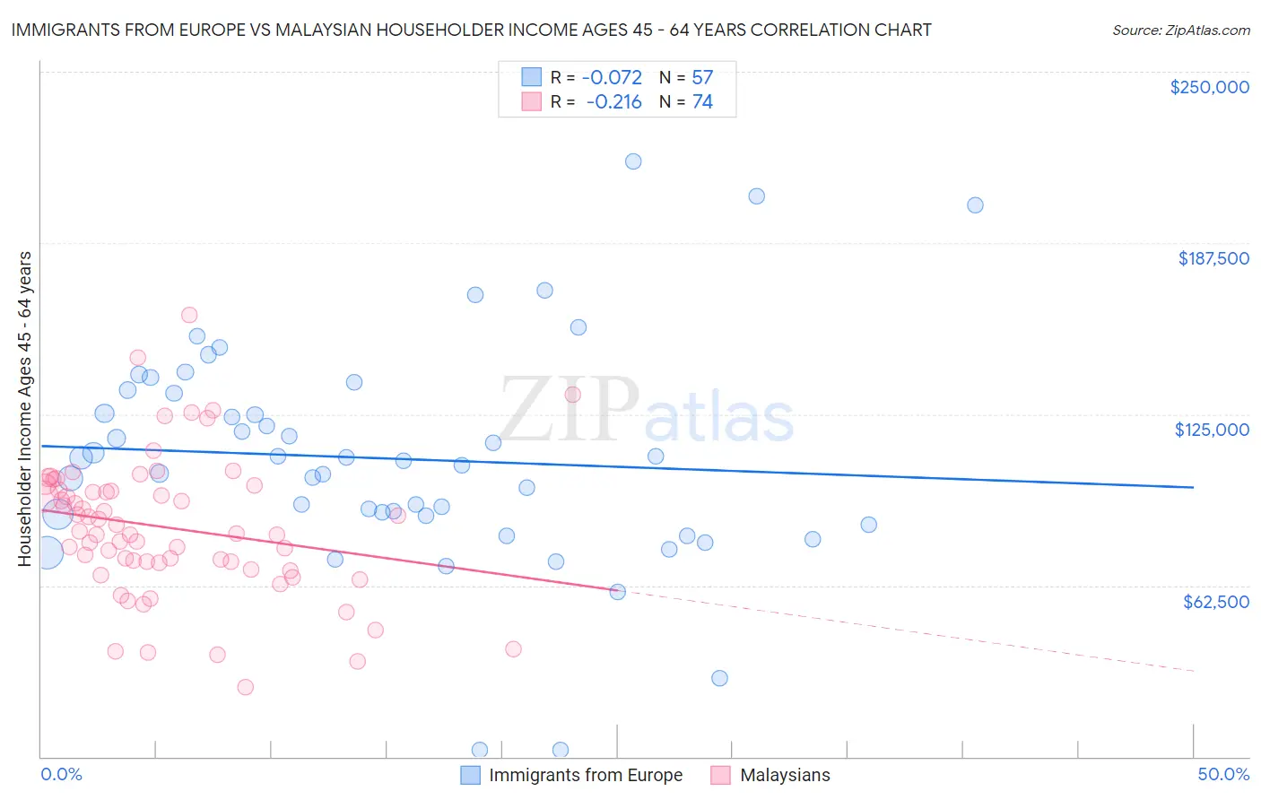 Immigrants from Europe vs Malaysian Householder Income Ages 45 - 64 years