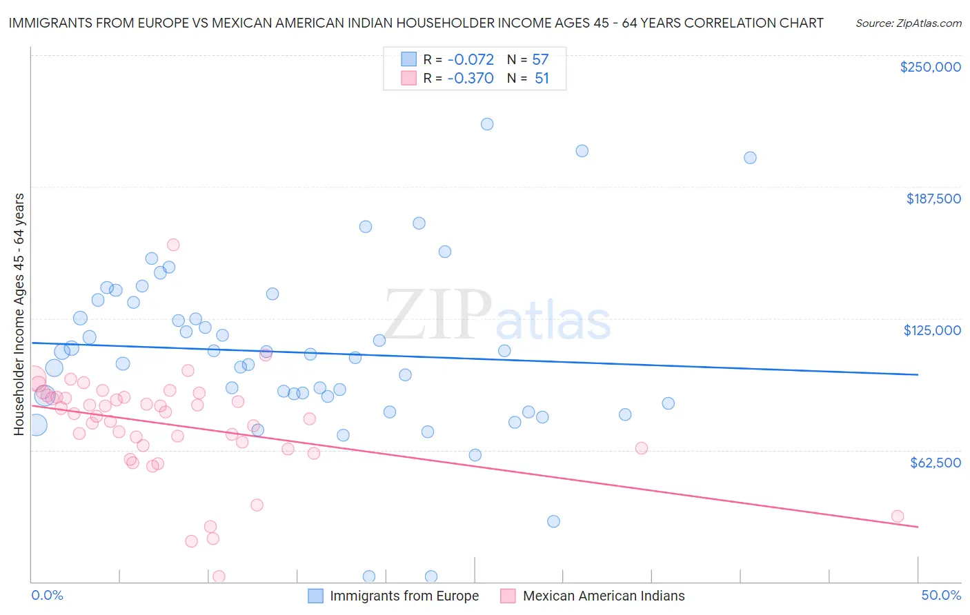 Immigrants from Europe vs Mexican American Indian Householder Income Ages 45 - 64 years