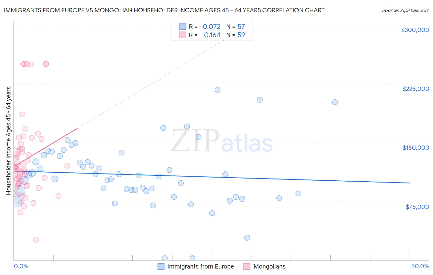 Immigrants from Europe vs Mongolian Householder Income Ages 45 - 64 years