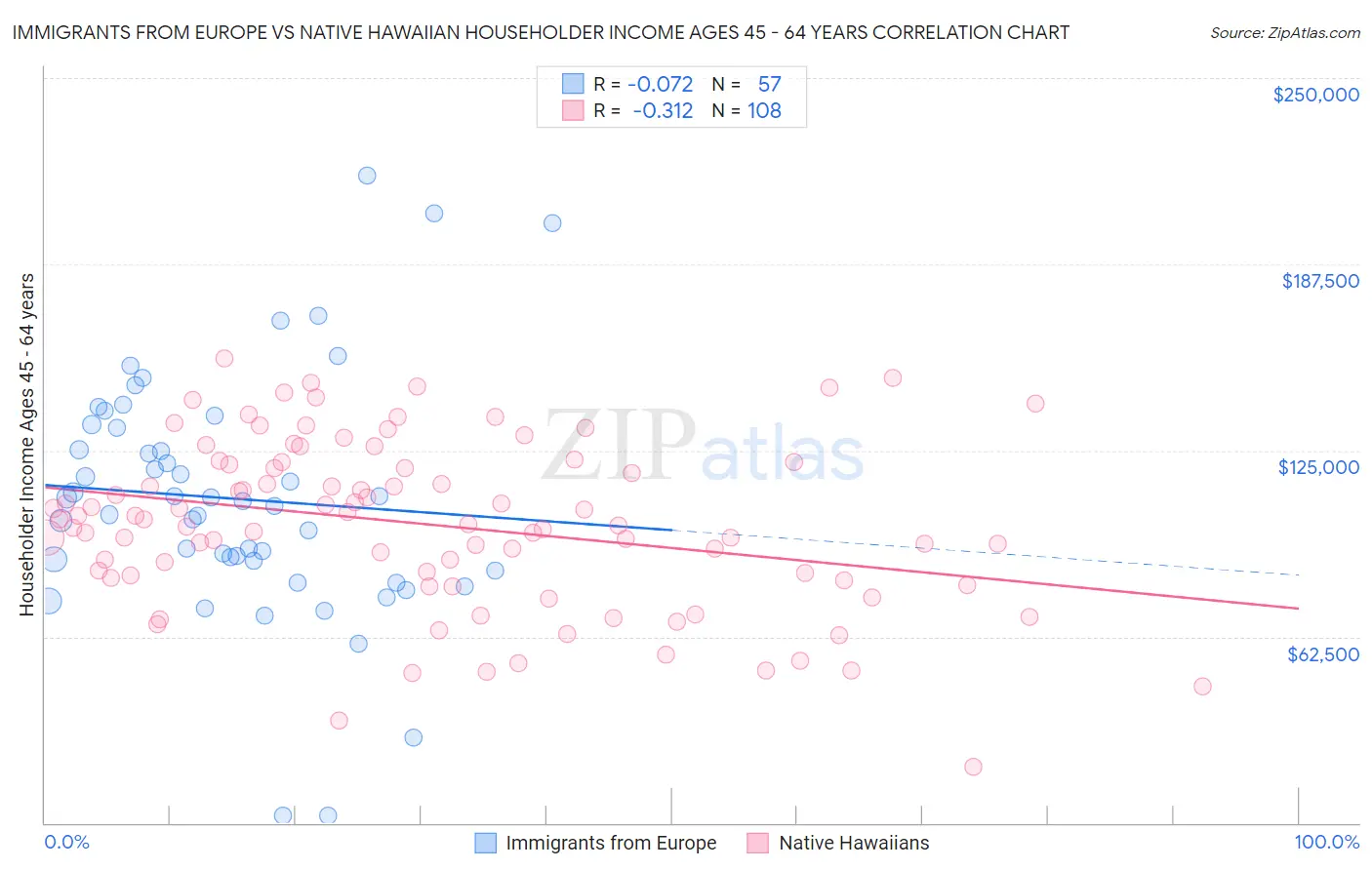 Immigrants from Europe vs Native Hawaiian Householder Income Ages 45 - 64 years